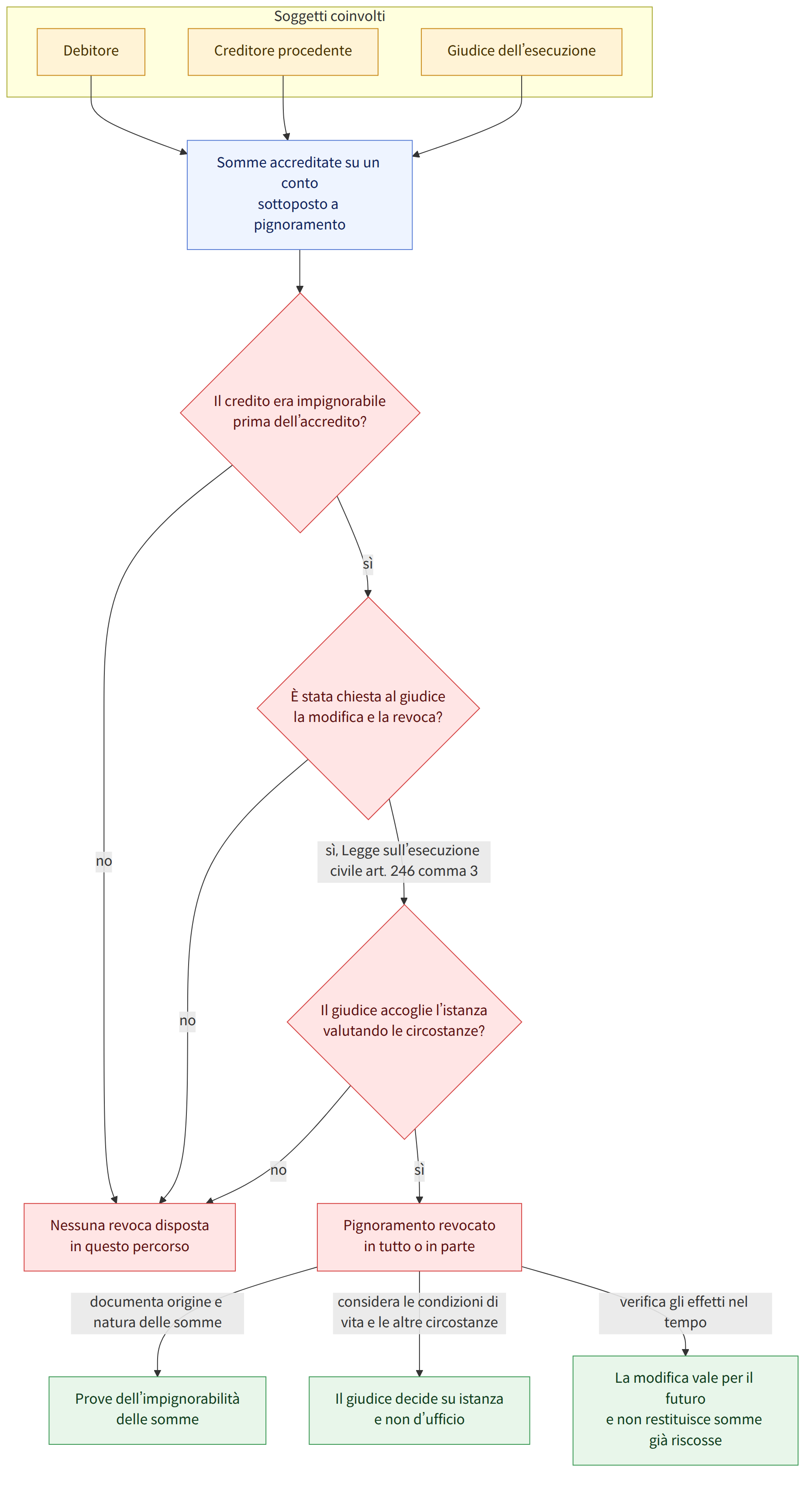 Soggetti coinvolti → Debitore → Creditore procedente → Giudice dell’esecuzione → Somme accreditate su un conto sottoposto a pignoramento → Il credito era impignorabile prima dell’accredito? → sì → no → È stata chiesta al giudice la modifica e la revoca? → sì, Legge sull’esecuzione civile art. 246 comma 3 → Il giudice accoglie l’istanza valutando le circostanze? → Pignoramento revocato in tutto o in parte → Nessuna revoca disposta in questo percorso → documenta origine e natura delle somme → Prove dell’impignorabilità delle somme → considera le condizioni di vita e le altre circostanze → Il giudice decide su istanza e non d’ufficio → verifica gli effetti nel tempo → La modifica vale per il futuro e non restituisce somme già riscosse