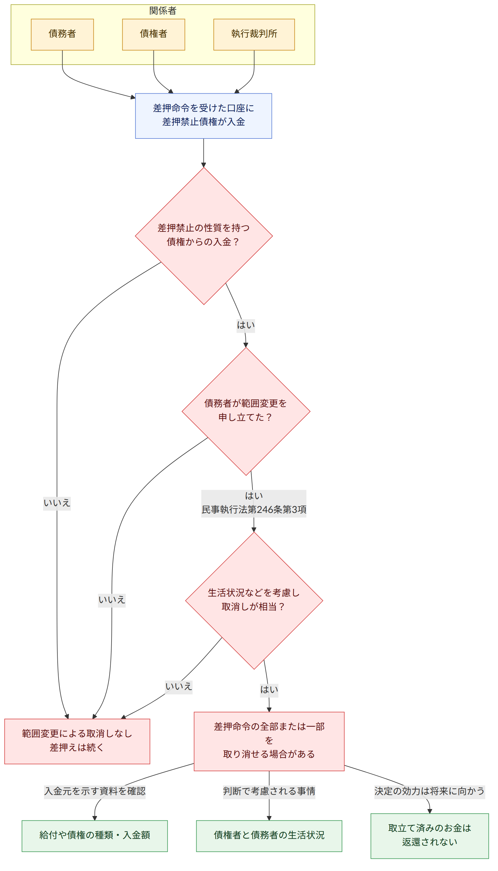 関係者 → 債務者 → 債権者 → 執行裁判所 → 差押命令を受けた口座に 差押禁止債権が入金 → 差押禁止の性質を持つ 債権からの入金? → はい → 債務者が範囲変更を 申し立てた? → いいえ → 範囲変更による取消しなし 差押えは続く → はい 民事執行法第246条第3項 → 生活状況などを考慮し 取消しが相当? → 差押命令の全部または一部を 取り消せる場合がある → 入金元を示す資料を確認 → 給付や債権の種類・入金額 → 判断で考慮される事情 → 債権者と債務者の生活状況 → 決定の効力は将来に向かう → 取立て済みのお金は 返還されない