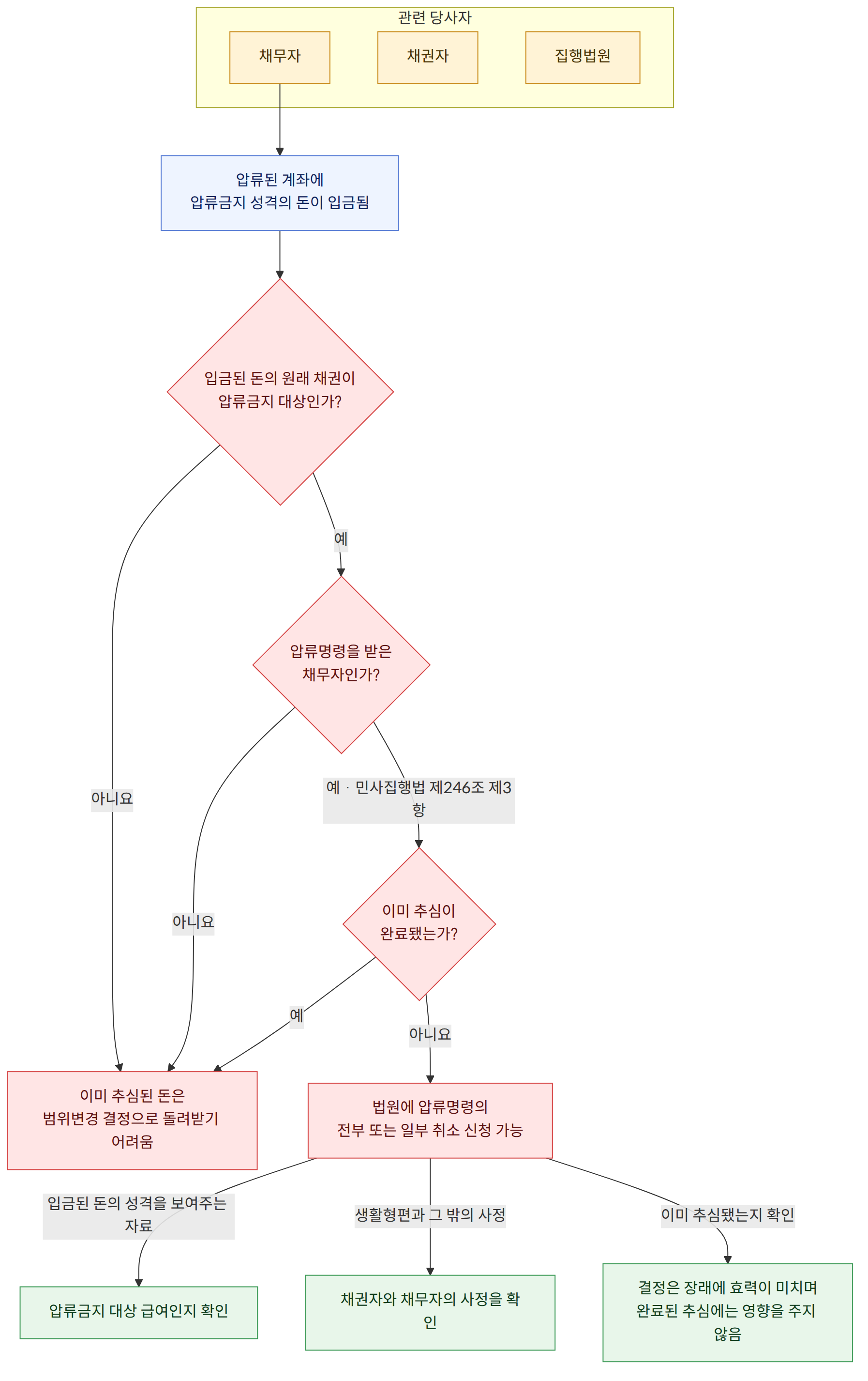 관련 당사자 → 채무자 → 채권자 → 집행법원 → 압류된 계좌에 압류금지 성격의 돈이 입금됨 → 입금된 돈의 원래 채권이 압류금지 대상인가? → 예 → 압류명령을 받은 채무자인가? → 아니요 → 이 사유만으로는 압류 취소를 구하기 어려움 → 예 · 민사집행법 제246조 제3항 → 이미 추심이 완료됐는가? → 법원에 압류명령의 전부 또는 일부 취소 신청 가능 → 이미 추심된 돈은 범위변경 결정으로 돌려받기 어려움 → 입금된 돈의 성격을 보여주는 자료 → 압류금지 대상 급여인지 확인 → 생활형편과 그 밖의 사정 → 채권자와 채무자의 사정을 확인 → 이미 추심됐는지 확인 → 결정은 장래에 효력이 미치며 완료된 추심에는 영향을 주지 않음