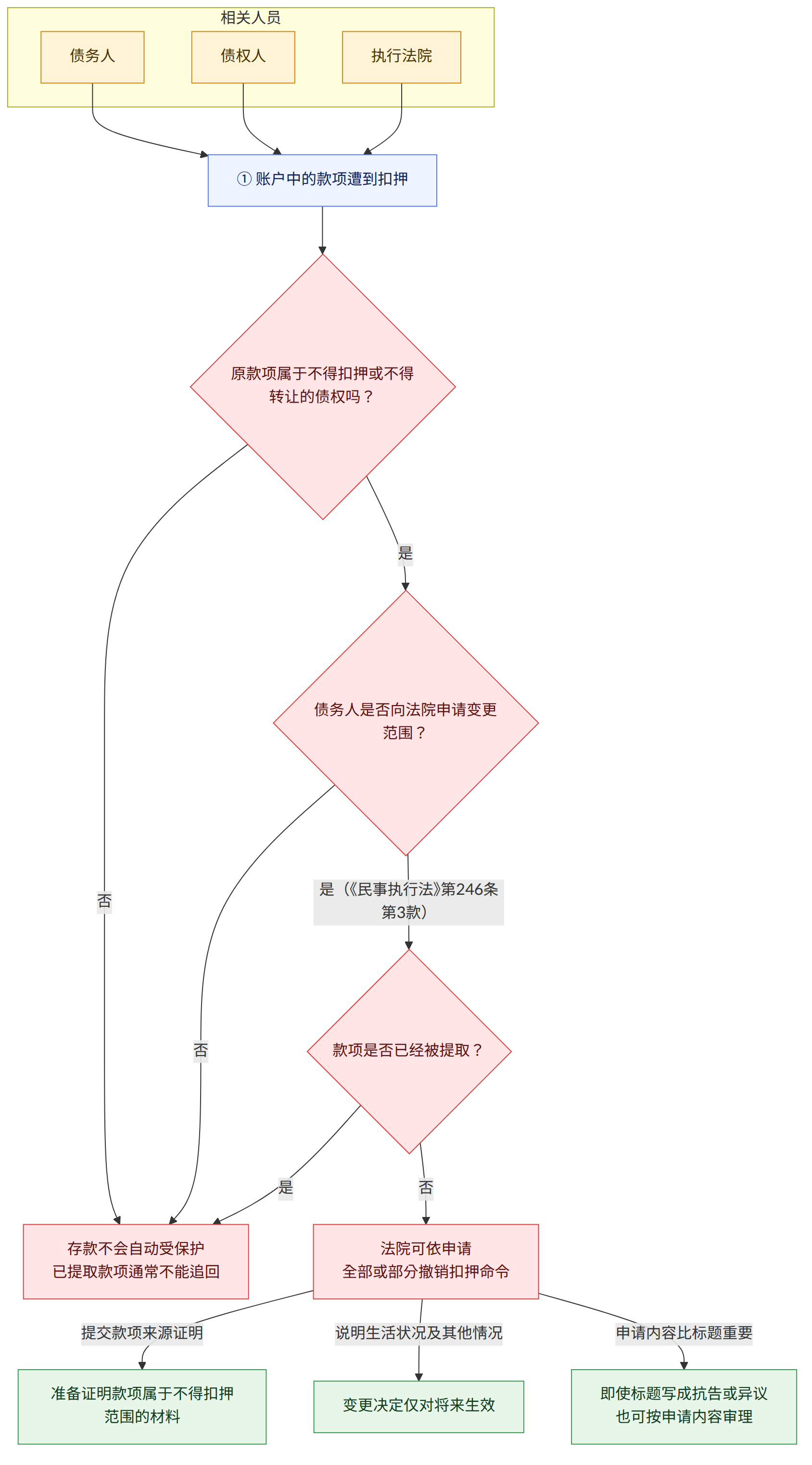 相关人员 → 债务人 → 债权人 → 执行法院 → ① 账户中的款项遭到扣押 → 原款项属于不得扣押或不得转让的债权吗? → 是 → 否 → 债务人是否向法院申请变更范围? → 是(《民事执行法》第246条第3款) → 款项是否已经被提取? → 法院可依申请 全部或部分撤销扣押命令 → 存款不会自动受保护 已提取款项通常不能追回 → 提交款项来源证明 → 说明生活状况及其他情况 → 申请内容比标题重要 → 准备证明款项属于不得扣押范围的材料 → 变更决定仅对将来生效 → 即使标题写成抗告或异议 也可按申请内容审理