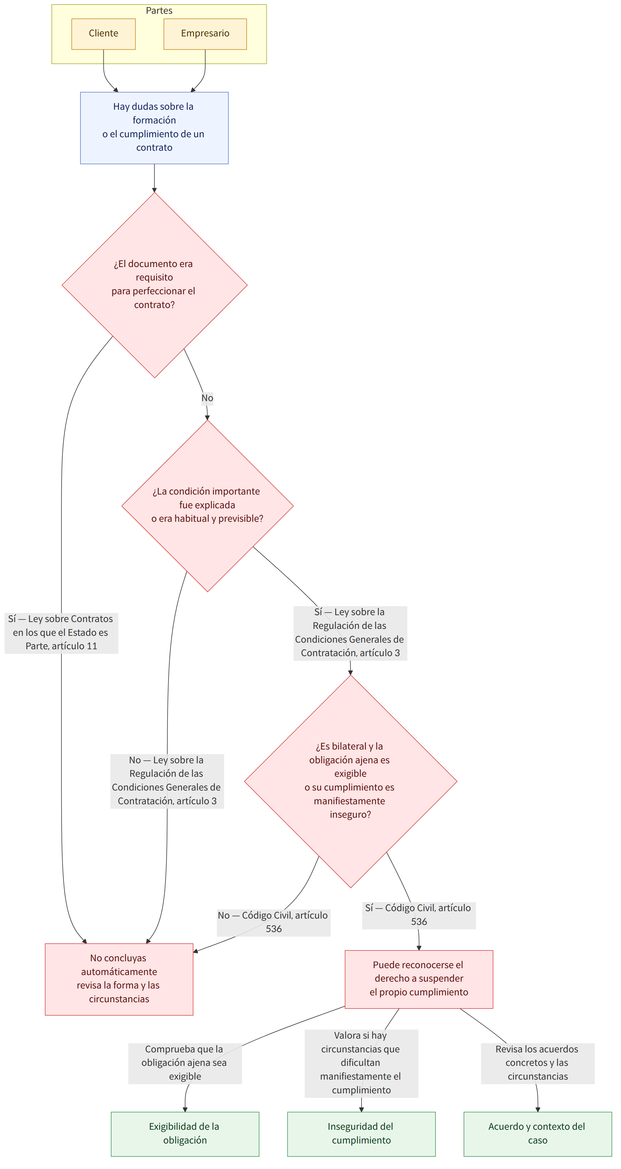 Partes → Cliente → Empresario → Hay dudas sobre la formación o el cumplimiento de un contrato → ¿El documento era requisito para perfeccionar el contrato? → Sí — Ley sobre Contratos en los que el Estado es Parte, artículo 11 → No concluyas automáticamente revisa la forma y las circunstancias → No → ¿La condición importante fue explicada o era habitual y previsible? → Sí — Ley sobre la Regulación de las Condiciones Generales de Contratación, artículo 3 → ¿Es bilateral y la obligación ajena es exigible o su cumplimiento es manifiestamente inseguro? → No — Ley sobre la Regulación de las Condiciones Generales de Contratación, artículo 3 → Sí — Código Civil, artículo 536 → Puede reconocerse el derecho a suspender el propio cumplimiento → No — Código Civil, artículo 536 → Comprueba que la obligación ajena sea exigible → Exigibilidad de la obligación → Valora si hay circunstancias que dificult…