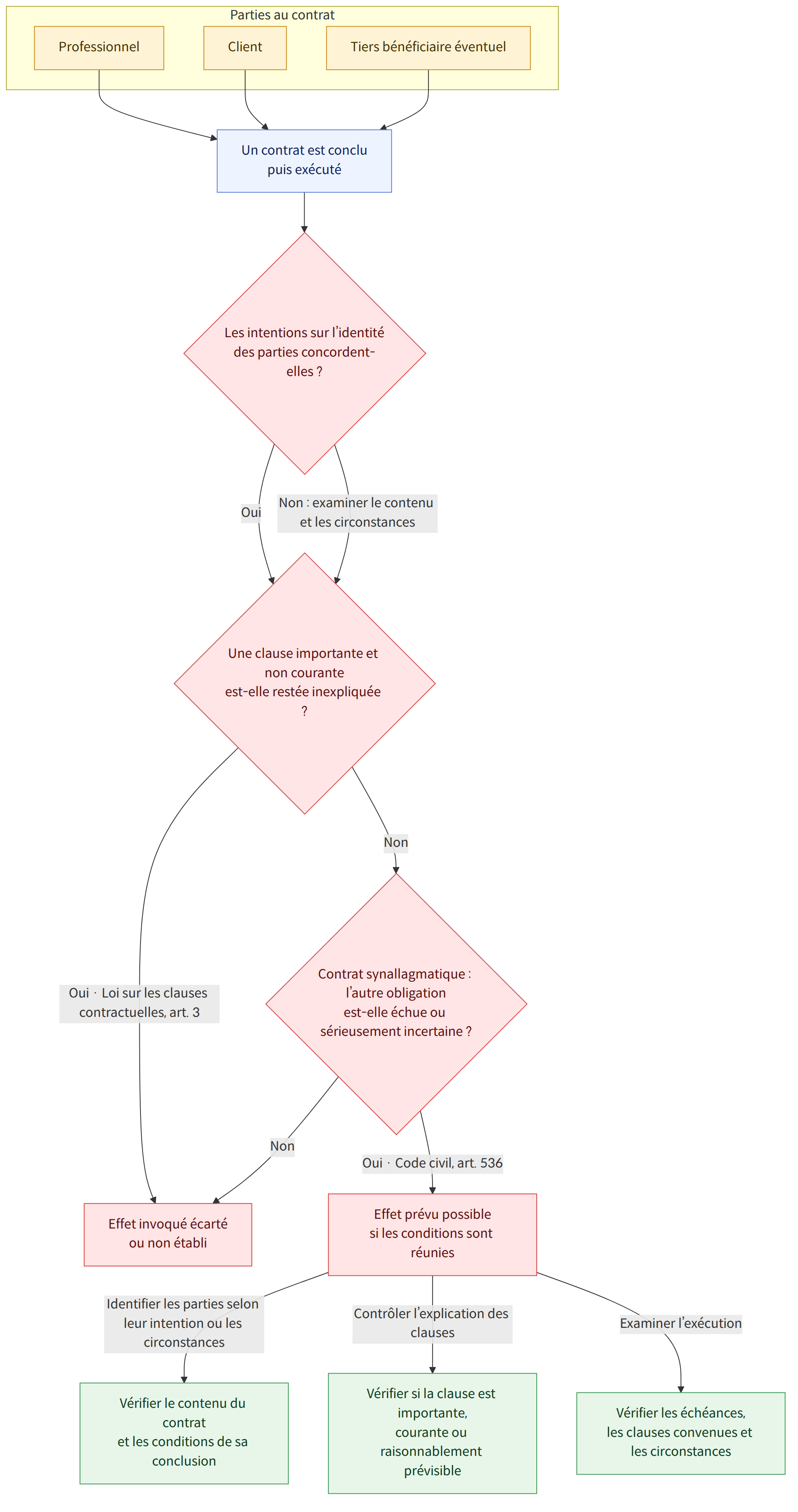 Parties au contrat → Professionnel → Client → Tiers bénéficiaire éventuel → Un contrat est conclu puis exécuté → Les intentions sur l’identité des parties concordent-elles ? → Oui → Non : examiner le contenu et les circonstances → Une clause importante et non courante est-elle restée inexpliquée ? → Oui · Loi sur les clauses contractuelles, art. 3 → Non → Contrat synallagmatique : l’autre obligation est-elle échue ou sérieusement incertaine ? → Oui · Code civil, art. 536 → Effet prévu possible si les conditions sont réunies → Effet invoqué écarté ou non établi → Identifier les parties selon leur intention ou les circonstances → Vérifier le contenu du contrat et les conditions de sa conclusion → Contrôler l’explication des clauses → Vérifier si la clause est importante, courante ou raisonnablement prévisible → Examiner l’exécution → Vérifier les échéances, les clauses convenues et les ci…