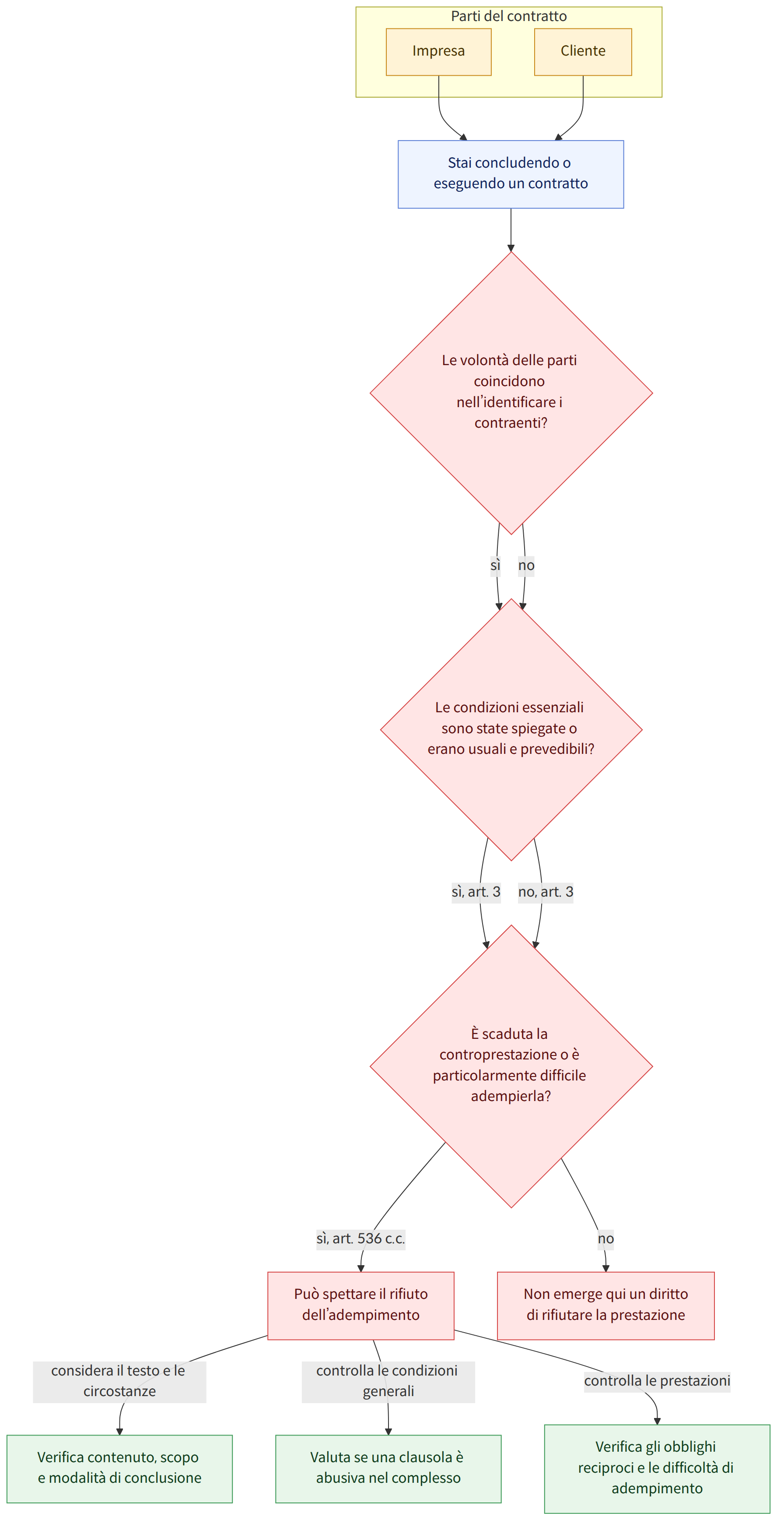 Parti del contratto → Impresa → Cliente → Stai concludendo o eseguendo un contratto → Le volontà delle parti coincidono nell’identificare i contraenti? → sì → no → Le condizioni essenziali sono state spiegate o erano usuali e prevedibili? → sì, art. 3 → no, art. 3 → È scaduta la controprestazione o è particolarmente difficile adempierla? → sì, art. 536 c.c. → Può spettare il rifiuto dell’adempimento → Non emerge qui un diritto di rifiutare la prestazione → considera il testo e le circostanze → Verifica contenuto, scopo e modalità di conclusione → controlla le condizioni generali → Valuta se una clausola è abusiva nel complesso → controlla le prestazioni → Verifica gli obblighi reciproci e le difficoltà di adempimento