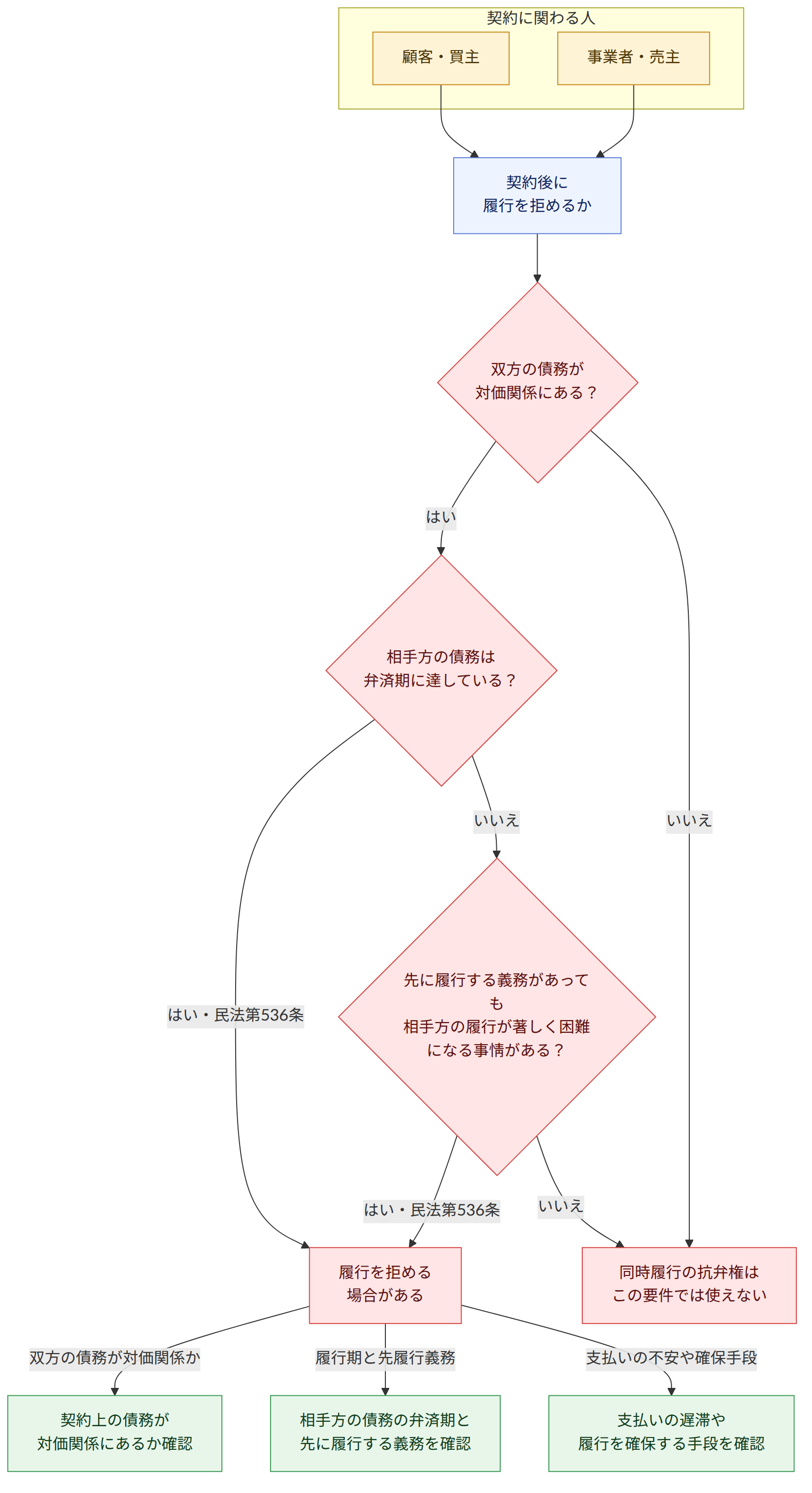 契約に関わる人 → 顧客・買主 → 事業者・売主 → 契約後に 履行を拒めるか → 双方の債務が 対価関係にある? → はい → 相手方の債務は 弁済期に達している? → いいえ → 同時履行の抗弁権は この要件では使えない → はい・民法第536条 → 履行を拒める 場合がある → 先に履行する義務があっても 相手方の履行が著しく困難になる事情がある? → 双方の債務が対価関係か → 契約上の債務が 対価関係にあるか確認 → 履行期と先履行義務 → 相手方の債務の弁済期と 先に履行する義務を確認 → 支払いの不安や確保手段 → 支払いの遅滞や 履行を確保する手段を確認