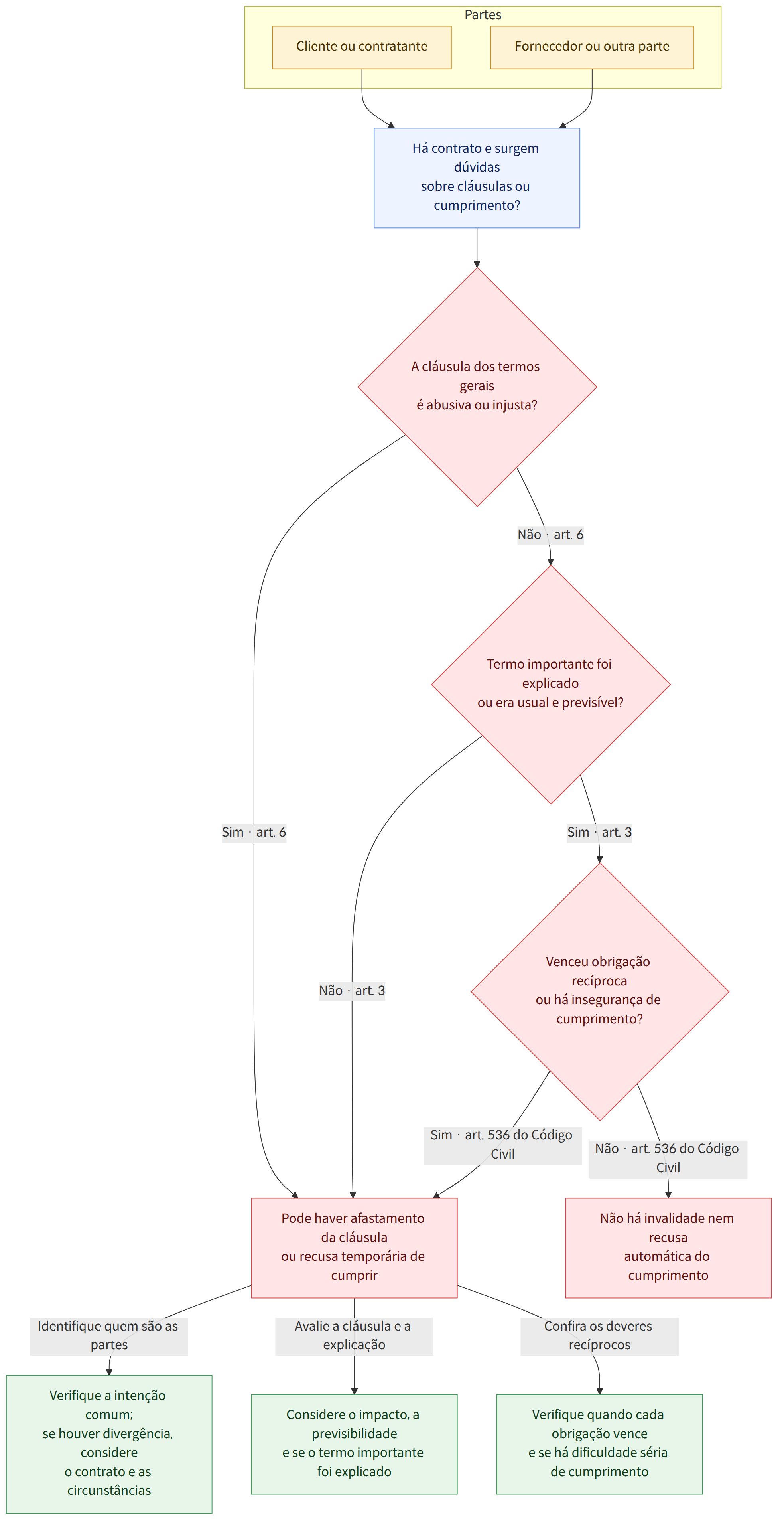 Partes → Cliente ou contratante → Fornecedor ou outra parte → Há contrato e surgem dúvidas sobre cláusulas ou cumprimento? → A cláusula dos termos gerais é abusiva ou injusta? → Sim · art. 6 → Pode haver afastamento da cláusula ou recusa temporária de cumprir → Não · art. 6 → Termo importante foi explicado ou era usual e previsível? → Sim · art. 3 → Venceu obrigação recíproca ou há insegurança de cumprimento? → Não · art. 3 → Sim · art. 536 do Código Civil → Não · art. 536 do Código Civil → Não há invalidade nem recusa automática do cumprimento → Identifique quem são as partes → Verifique a intenção comum; se houver divergência, considere o contrato e as circunstâncias → Avalie a cláusula e a explicação → Considere o impacto, a previsibilidade e se o termo importante foi explicado → Confira os deveres recíprocos → Verifique quando cada obrigação vence e se há dificuldade séria de cumpri…
