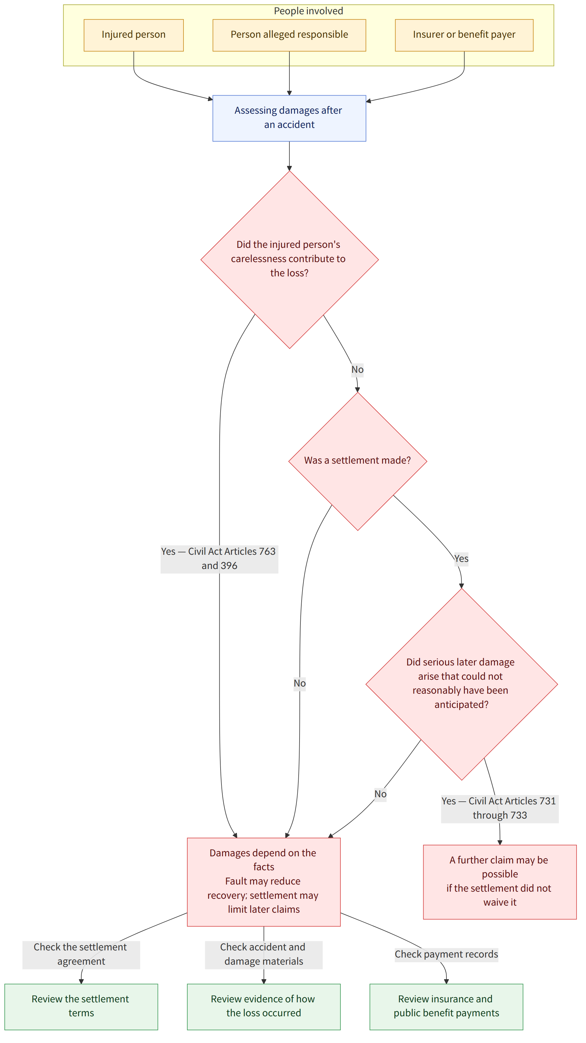 People involved → Injured person → Person alleged responsible → Insurer or benefit payer → Assessing damages after an accident → Did the injured person's carelessness contribute to the loss? → Damages depend on the facts Fault may reduce recovery; settlement may limit later claims → Was a settlement made? → Did serious later damage arise that could not reasonably have been anticipated? → A further claim may be possible if the settlement did not waive it → Review the settlement terms → Review evidence of how the loss occurred → Review insurance and public benefit payments