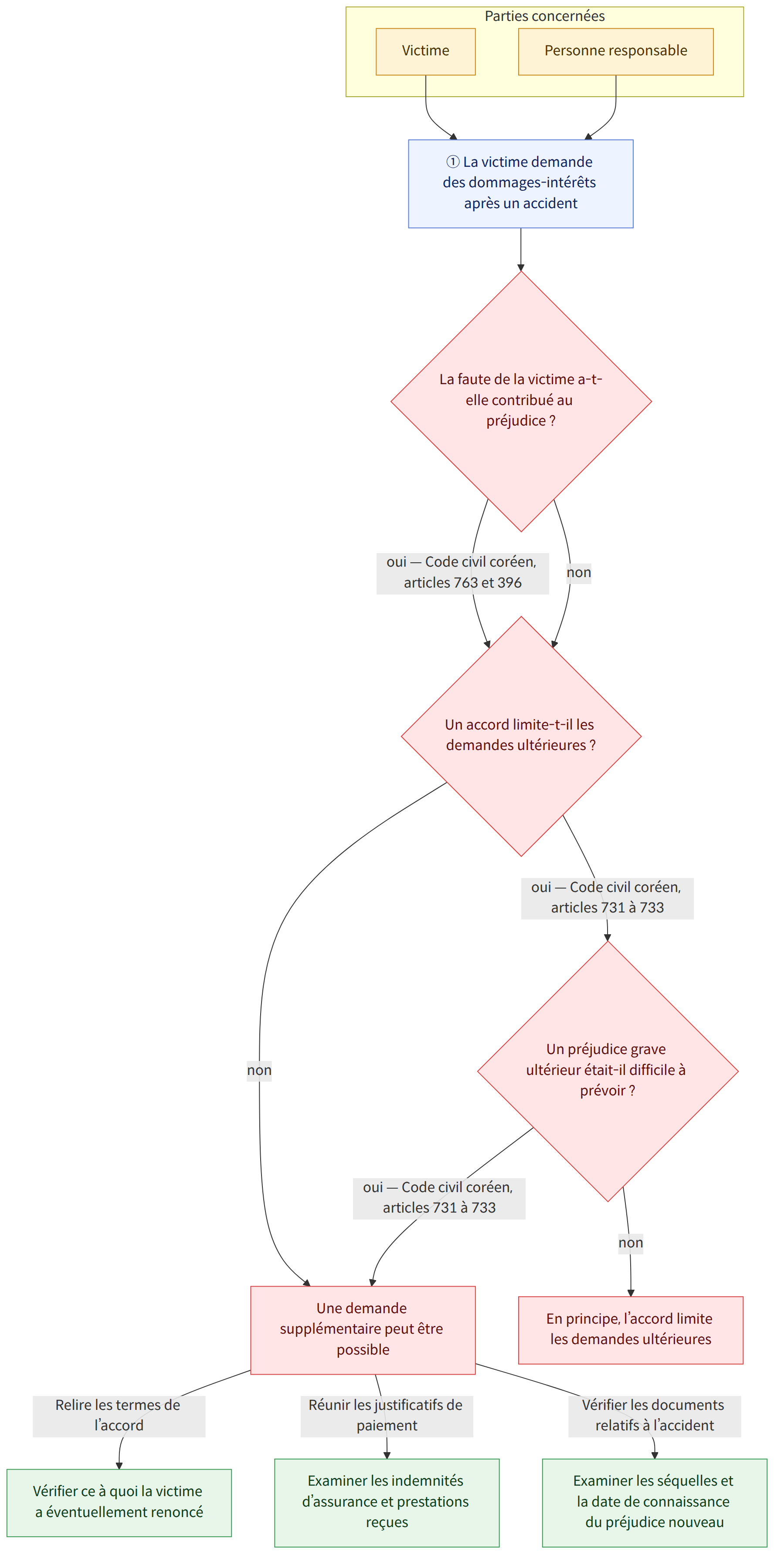 Parties concernées → Victime → Personne responsable → ① La victime demande des dommages-intérêts après un accident → La faute de la victime a-t-elle contribué au préjudice ? → Un accord limite-t-il les demandes ultérieures ? → Une demande supplémentaire peut être possible → Un préjudice grave ultérieur était-il difficile à prévoir ? → En principe, l’accord limite les demandes ultérieures → Vérifier ce à quoi la victime a éventuellement renoncé → Examiner les indemnités d’assurance et prestations reçues → Examiner les séquelles et la date de connaissance du préjudice nouveau