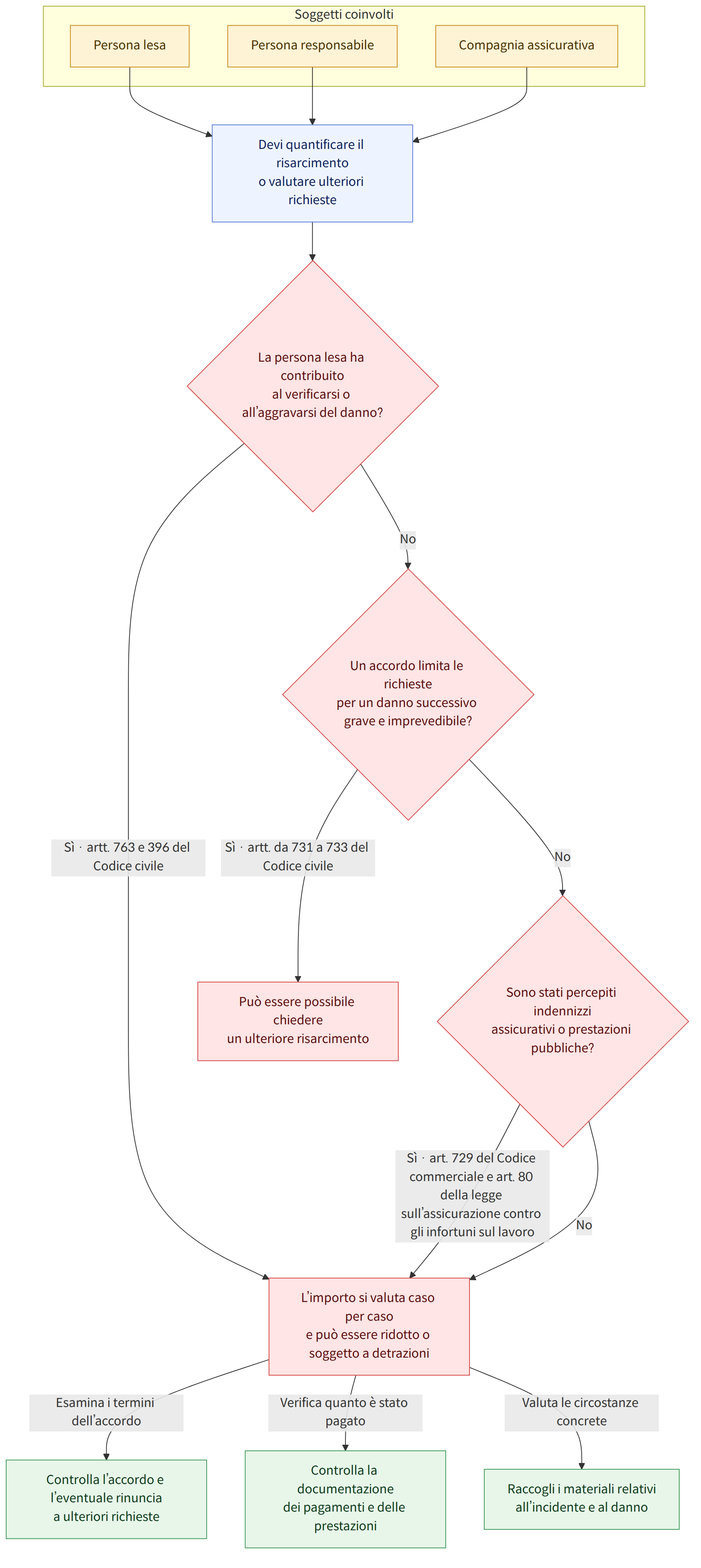 Soggetti coinvolti → Persona lesa → Persona responsabile → Compagnia assicurativa → Devi quantificare il risarcimento o valutare ulteriori richieste → La persona lesa ha contribuito al verificarsi o all’aggravarsi del danno? → Un accordo limita le richieste per un danno successivo grave e imprevedibile? → Sono stati percepiti indennizzi assicurativi o prestazioni pubbliche? → L’importo si valuta caso per caso e può essere ridotto o soggetto a detrazioni → Può essere possibile chiedere un ulteriore risarcimento → Controlla l’accordo e l’eventuale rinuncia a ulteriori richieste → Controlla la documentazione dei pagamenti e delle prestazioni → Raccogli i materiali relativi all’incidente e al danno