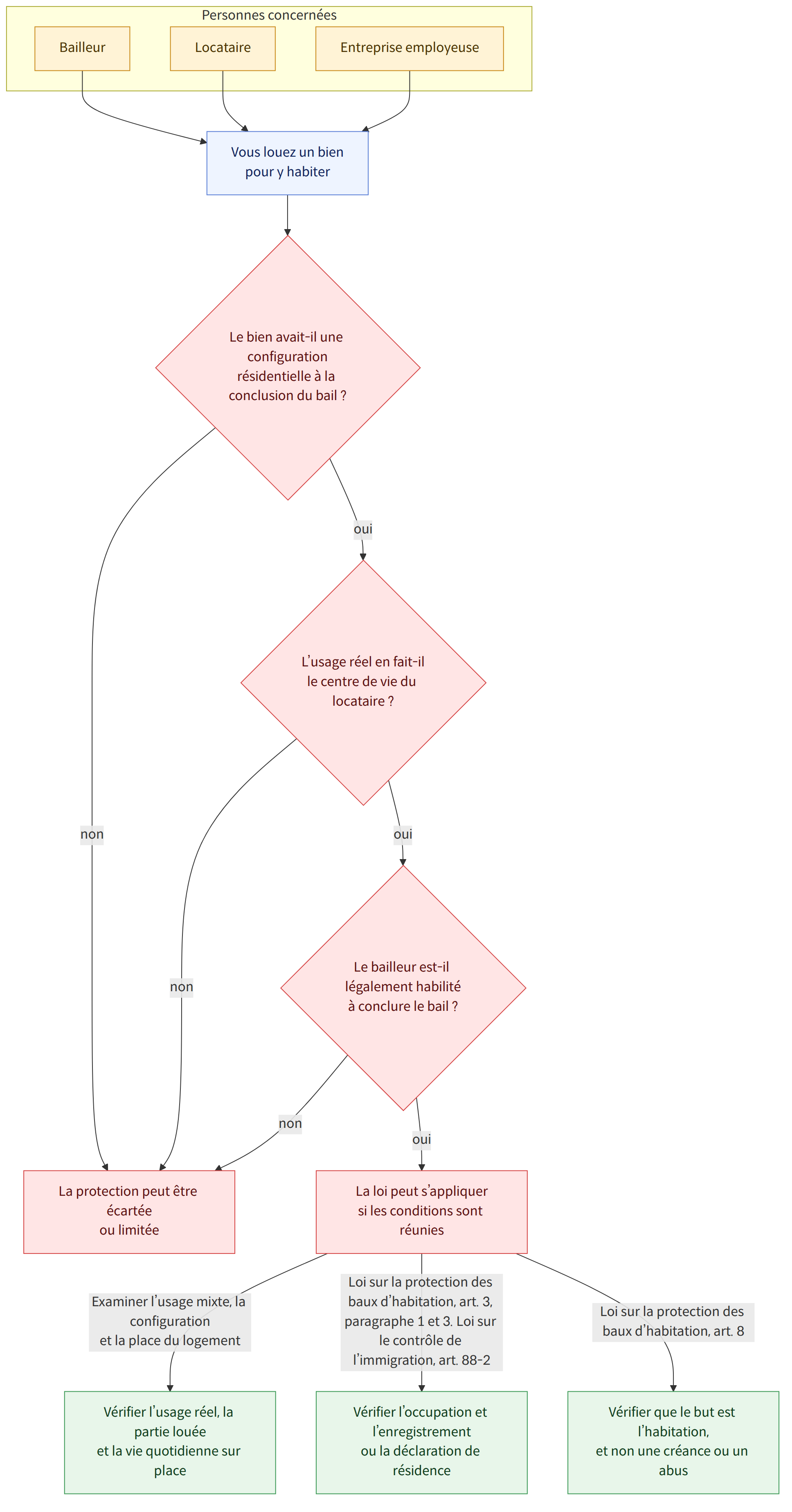 Personnes concernées → Bailleur → Locataire → Entreprise employeuse → Vous louez un bien pour y habiter → Le bien avait-il une configuration résidentielle à la conclusion du bail ? → oui → non → L’usage réel en fait-il le centre de vie du locataire ? → Le bailleur est-il légalement habilité à conclure le bail ? → La loi peut s’appliquer si les conditions sont réunies → La protection peut être écartée ou limitée → Examiner l’usage mixte, la configuration et la place du logement → Loi sur la protection des baux d’habitation, art. 3, paragraphe 1 et 3. Loi sur le contrôle de l’immigration, art. 88-2 → Loi sur la protection des baux d’habitation, art. 8 → Vérifier l’usage réel, la partie louée et la vie quotidienne sur place → Vérifier l’occupation et l’enregistrement ou la déclaration de résidence → Vérifier que le but est l’habitation, et non une créance ou un abus