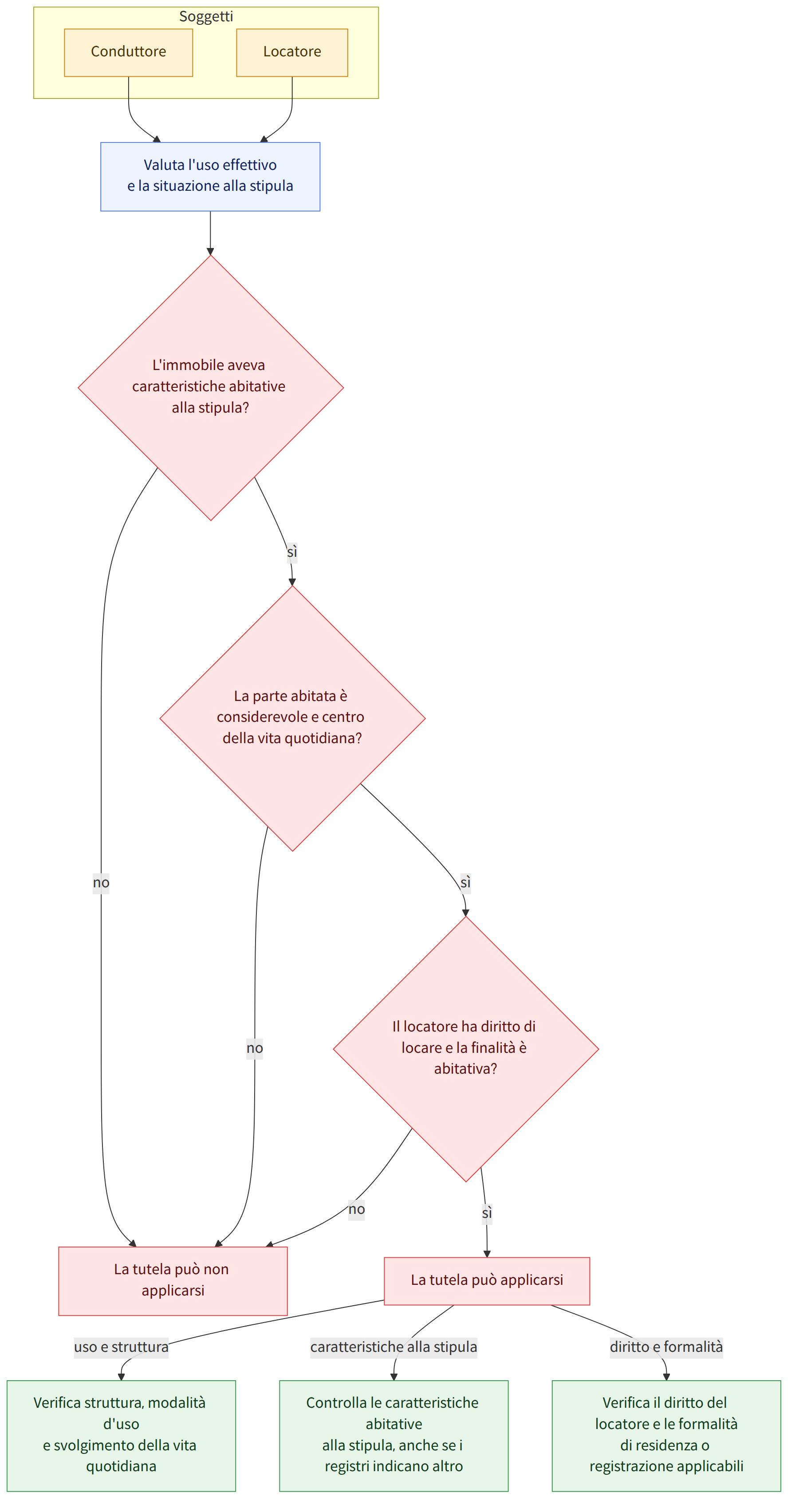 Soggetti → Conduttore → Locatore → Valuta l'uso effettivo e la situazione alla stipula → L'immobile aveva caratteristiche abitative alla stipula? → sì → no → La parte abitata è considerevole e centro della vita quotidiana? → Il locatore ha diritto di locare e la finalità è abitativa? → La tutela può applicarsi → La tutela può non applicarsi → uso e struttura → caratteristiche alla stipula → diritto e formalità → Verifica struttura, modalità d'uso e svolgimento della vita quotidiana → Controlla le caratteristiche abitative alla stipula, anche se i registri indicano altro → Verifica il diritto del locatore e le formalità di residenza o registrazione applicabili