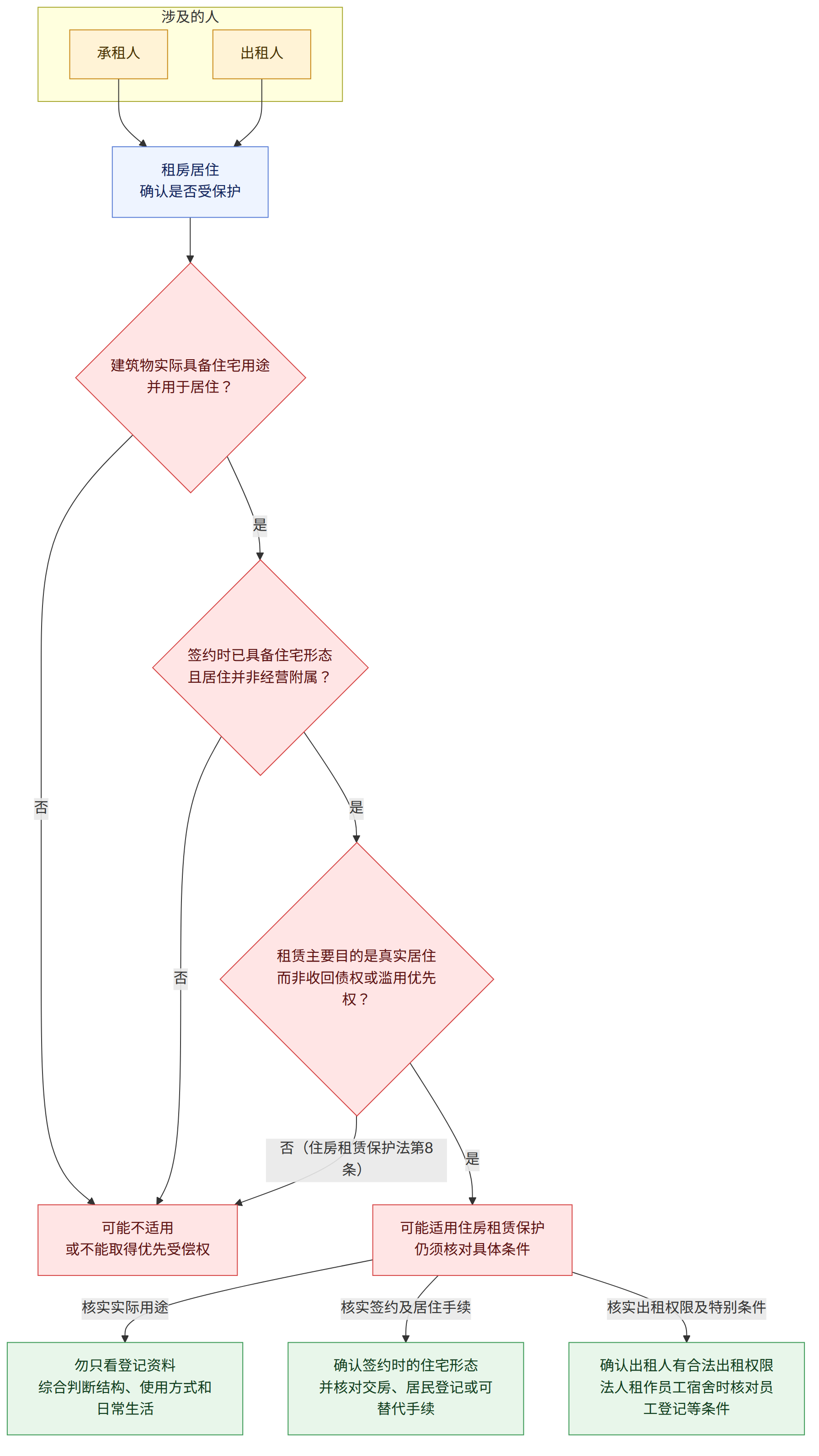 涉及的人 → 承租人 → 出租人 → 租房居住 确认是否受保护 → 建筑物实际具备住宅用途 并用于居住? → 是 → 签约时已具备住宅形态 且居住并非经营附属? → 否 → 可能不适用 或不能取得优先受偿权 → 租赁主要目的是真实居住 而非收回债权或滥用优先权? → 可能适用住房租赁保护 仍须核对具体条件 → 否(住房租赁保护法第8条) → 核实实际用途 → 勿只看登记资料 综合判断结构、使用方式和日常生活 → 核实签约及居住手续 → 确认签约时的住宅形态 并核对交房、居民登记或可替代手续 → 核实出租权限及特别条件 → 确认出租人有合法出租权限 法人租作员工宿舍时核对员工登记等条件