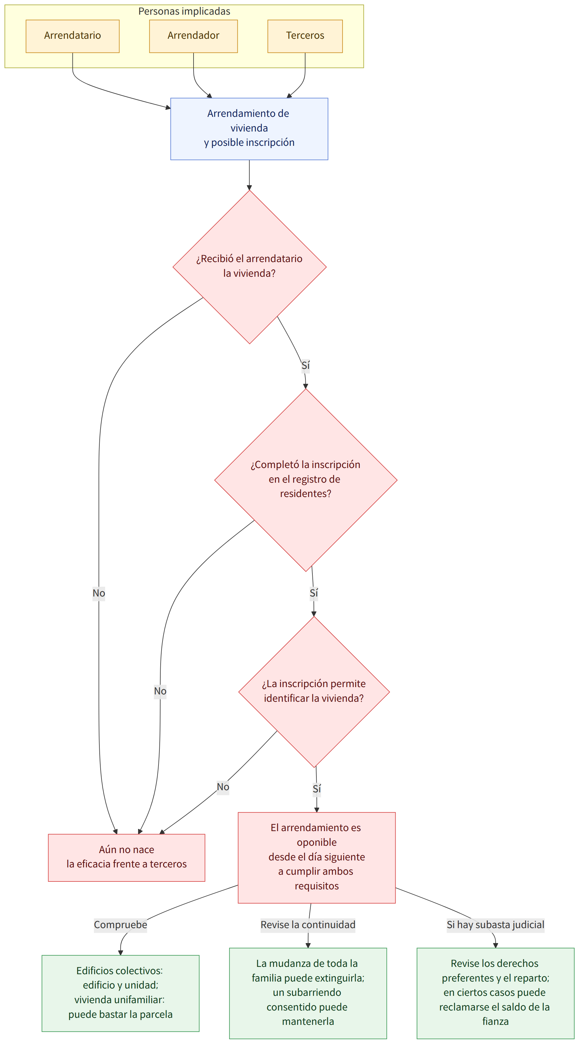 Personas implicadas → Arrendatario → Arrendador → Terceros → Arrendamiento de vivienda y posible inscripción → ¿Recibió el arrendatario la vivienda? → Sí → ¿Completó la inscripción en el registro de residentes? → No → Aún no nace la eficacia frente a terceros → ¿La inscripción permite identificar la vivienda? → El arrendamiento es oponible desde el día siguiente a cumplir ambos requisitos → Compruebe → Edificios colectivos: edificio y unidad; vivienda unifamiliar: puede bastar la parcela → Revise la continuidad → La mudanza de toda la familia puede extinguirla; un subarriendo consentido puede mantenerla → Si hay subasta judicial → Revise los derechos preferentes y el reparto; en ciertos casos puede reclamarse el saldo de la fianza