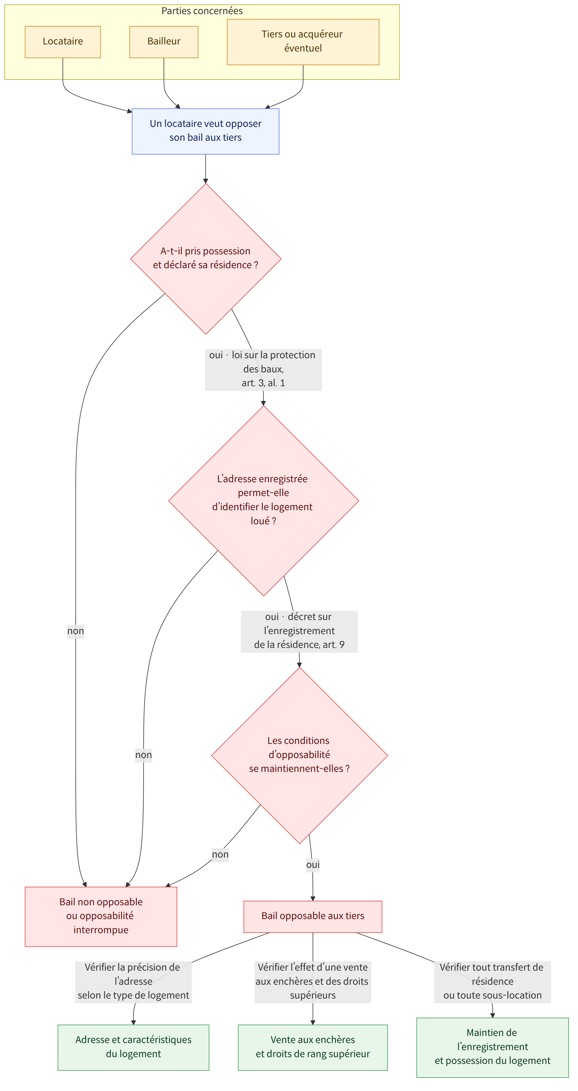Parties concernées → Locataire → Bailleur → Tiers ou acquéreur éventuel → Un locataire veut opposer son bail aux tiers → A-t-il pris possession et déclaré sa résidence ? → L’adresse enregistrée permet-elle d’identifier le logement loué ? → Les conditions d’opposabilité se maintiennent-elles ? → Bail opposable aux tiers → Bail non opposable ou opposabilité interrompue → Adresse et caractéristiques du logement → Vente aux enchères et droits de rang supérieur → Maintien de l’enregistrement et possession du logement