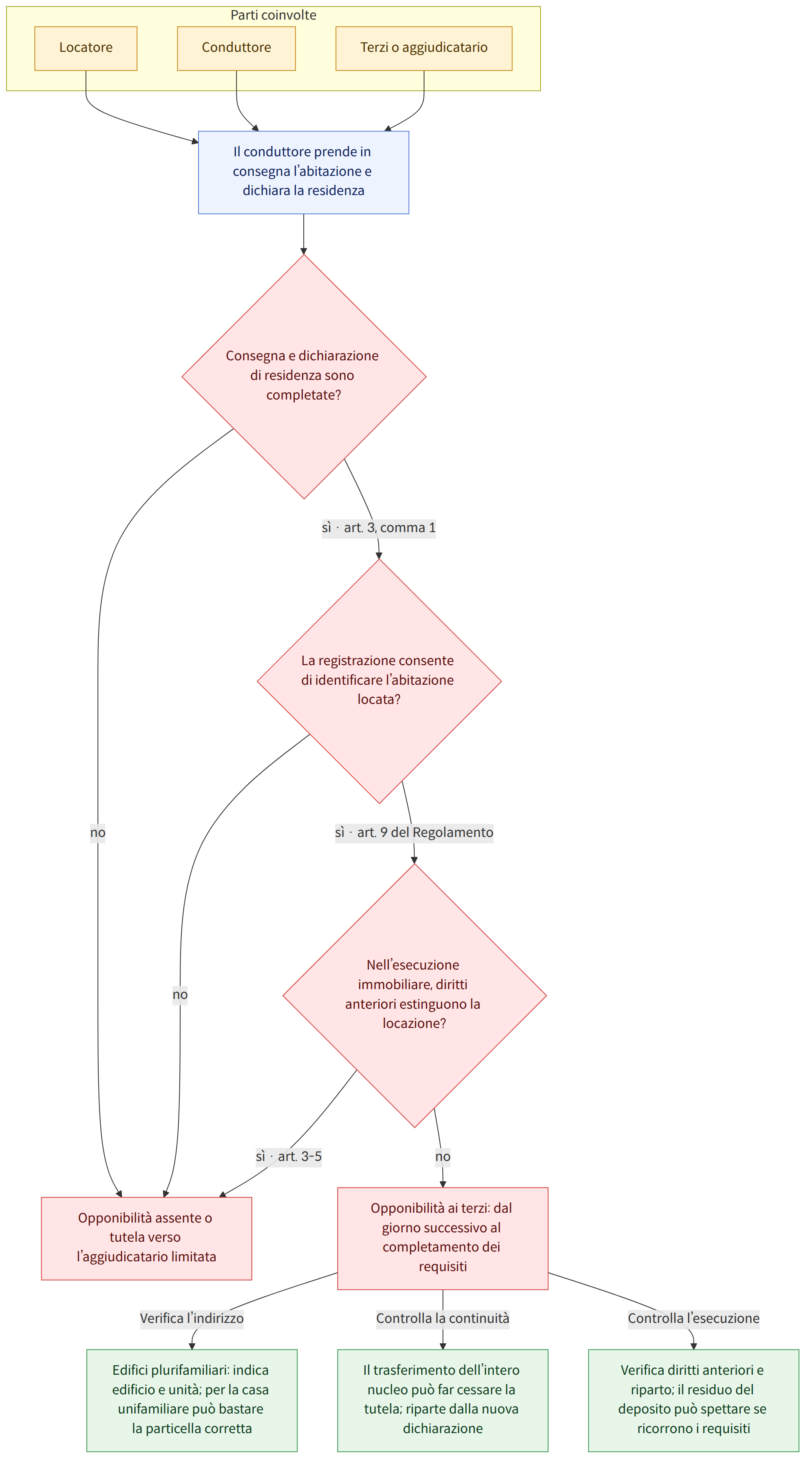 Parti coinvolte → Locatore → Conduttore → Terzi o aggiudicatario → Il conduttore prende in consegna l’abitazione e dichiara la residenza → Consegna e dichiarazione di residenza sono completate? → sì · art. 3, comma 1 → no → La registrazione consente di identificare l’abitazione locata? → sì · art. 9 del Regolamento → Nell’esecuzione immobiliare, diritti anteriori estinguono la locazione? → sì · art. 3-5 → Opponibilità ai terzi: dal giorno successivo al completamento dei requisiti → Opponibilità assente o tutela verso l’aggiudicatario limitata → Verifica l’indirizzo → Edifici plurifamiliari: indica edificio e unità; per la casa unifamiliare può bastare la particella corretta → Controlla la continuità → Il trasferimento dell’intero nucleo può far cessare la tutela; riparte dalla nuova dichiarazione → Controlla l’esecuzione → Verifica diritti anteriori e riparto; il residuo del deposito pu…