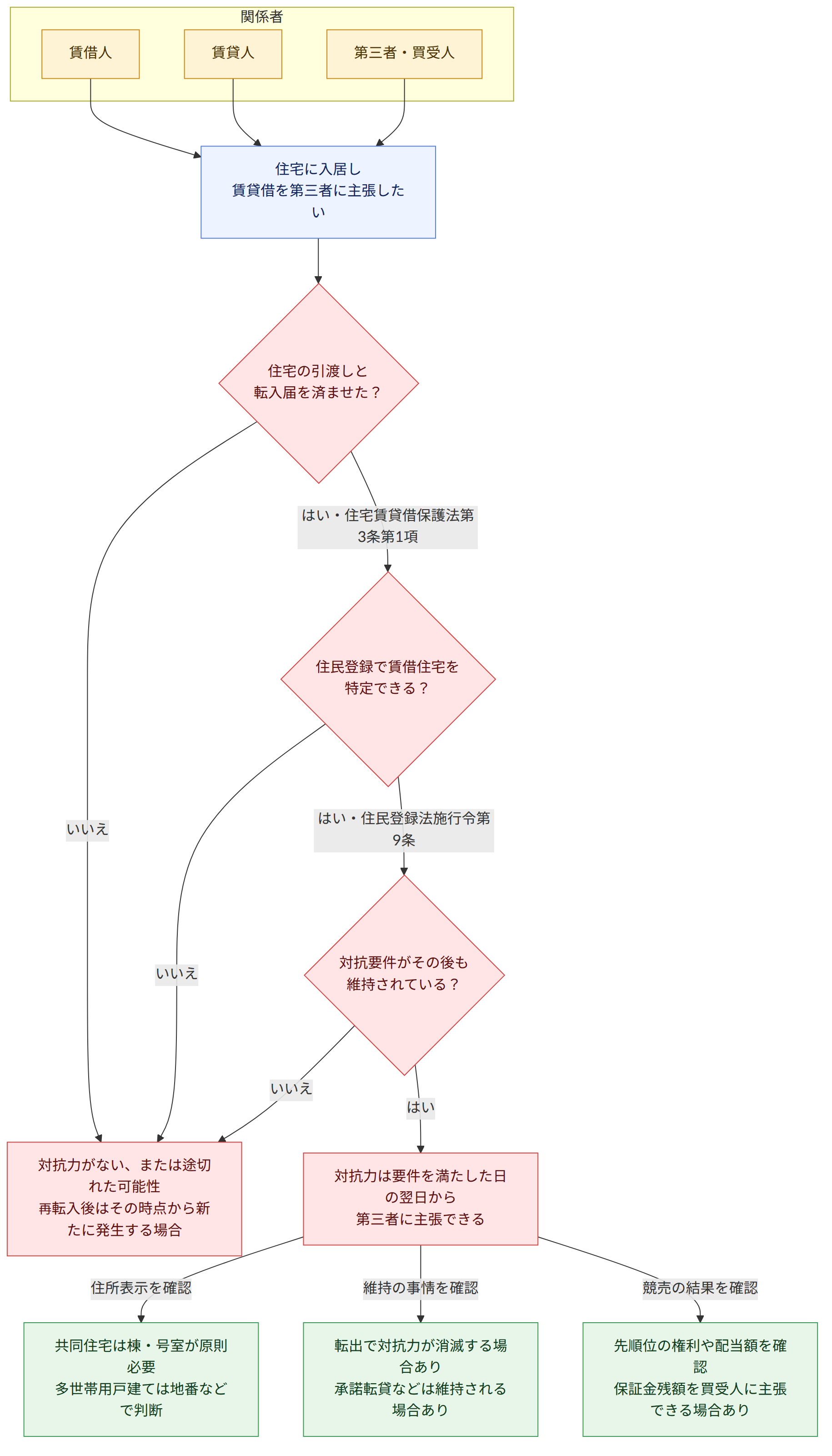 関係者 → 賃借人 → 賃貸人 → 第三者・買受人 → 住宅に入居し 賃貸借を第三者に主張したい → 住宅の引渡しと 転入届を済ませた? → 住民登録で賃借住宅を 特定できる? → 対抗要件がその後も 維持されている? → 対抗力は要件を満たした日の翌日から 第三者に主張できる → 対抗力がない、または途切れた可能性 再転入後はその時点から新たに発生する場合 → 共同住宅は棟・号室が原則必要 多世帯用戸建ては地番などで判断 → 転出で対抗力が消滅する場合あり 承諾転貸などは維持される場合あり → 先順位の権利や配当額を確認 保証金残額を買受人に主張できる場合あり