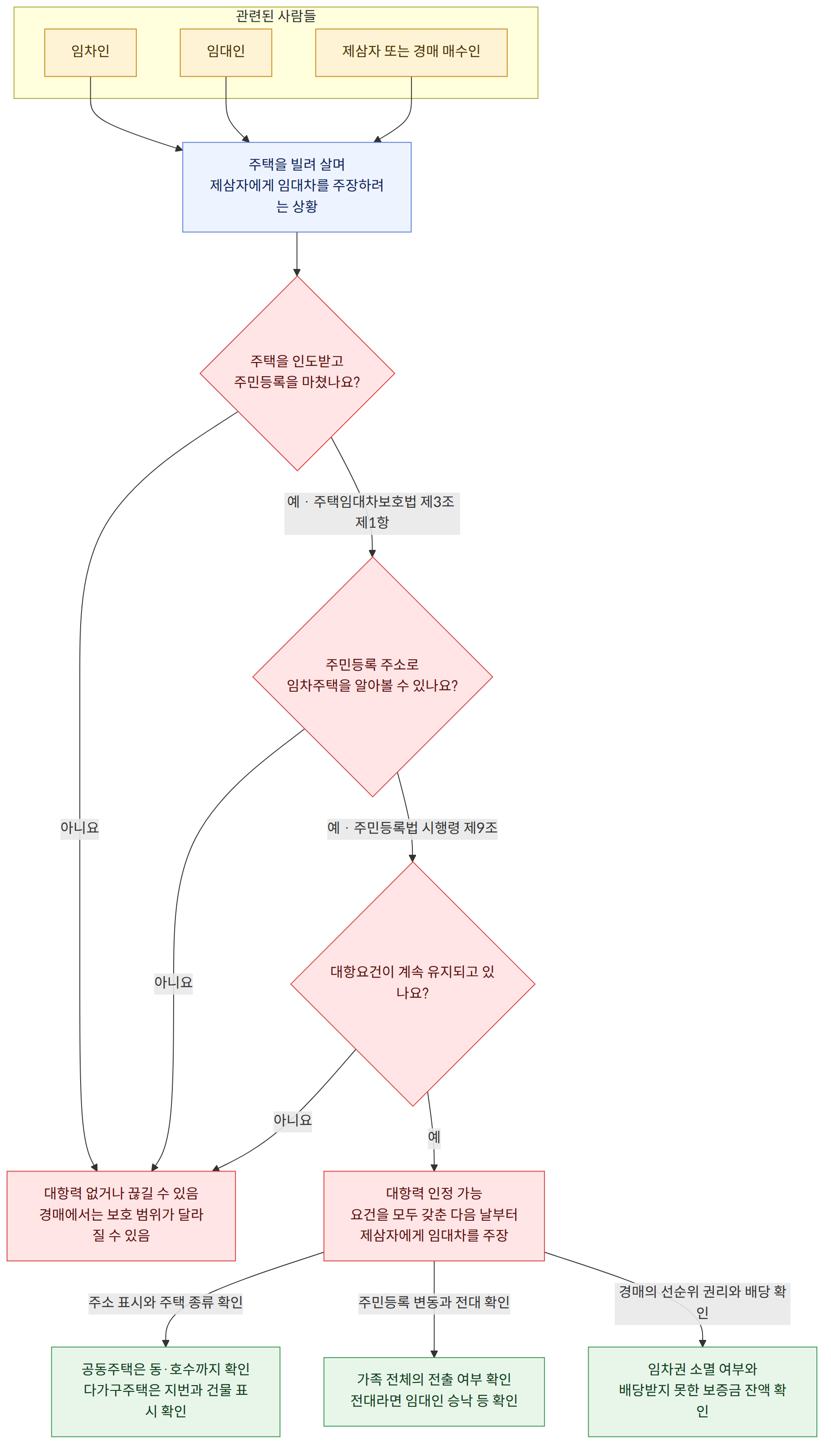 관련된 사람들 → 임차인 → 임대인 → 제삼자 또는 경매 매수인 → 주택을 빌려 살며 제삼자에게 임대차를 주장하려는 상황 → 주택을 인도받고 주민등록을 마쳤나요? → 주민등록 주소로 임차주택을 알아볼 수 있나요? → 대항요건이 계속 유지되고 있나요? → 대항력 인정 가능 요건을 모두 갖춘 다음 날부터 제삼자에게 임대차를 주장 → 대항력 없거나 끊길 수 있음 경매에서는 보호 범위가 달라질 수 있음 → 공동주택은 동·호수까지 확인 다가구주택은 지번과 건물 표시 확인 → 가족 전체의 전출 여부 확인 전대라면 임대인 승낙 등 확인 → 임차권 소멸 여부와 배당받지 못한 보증금 잔액 확인