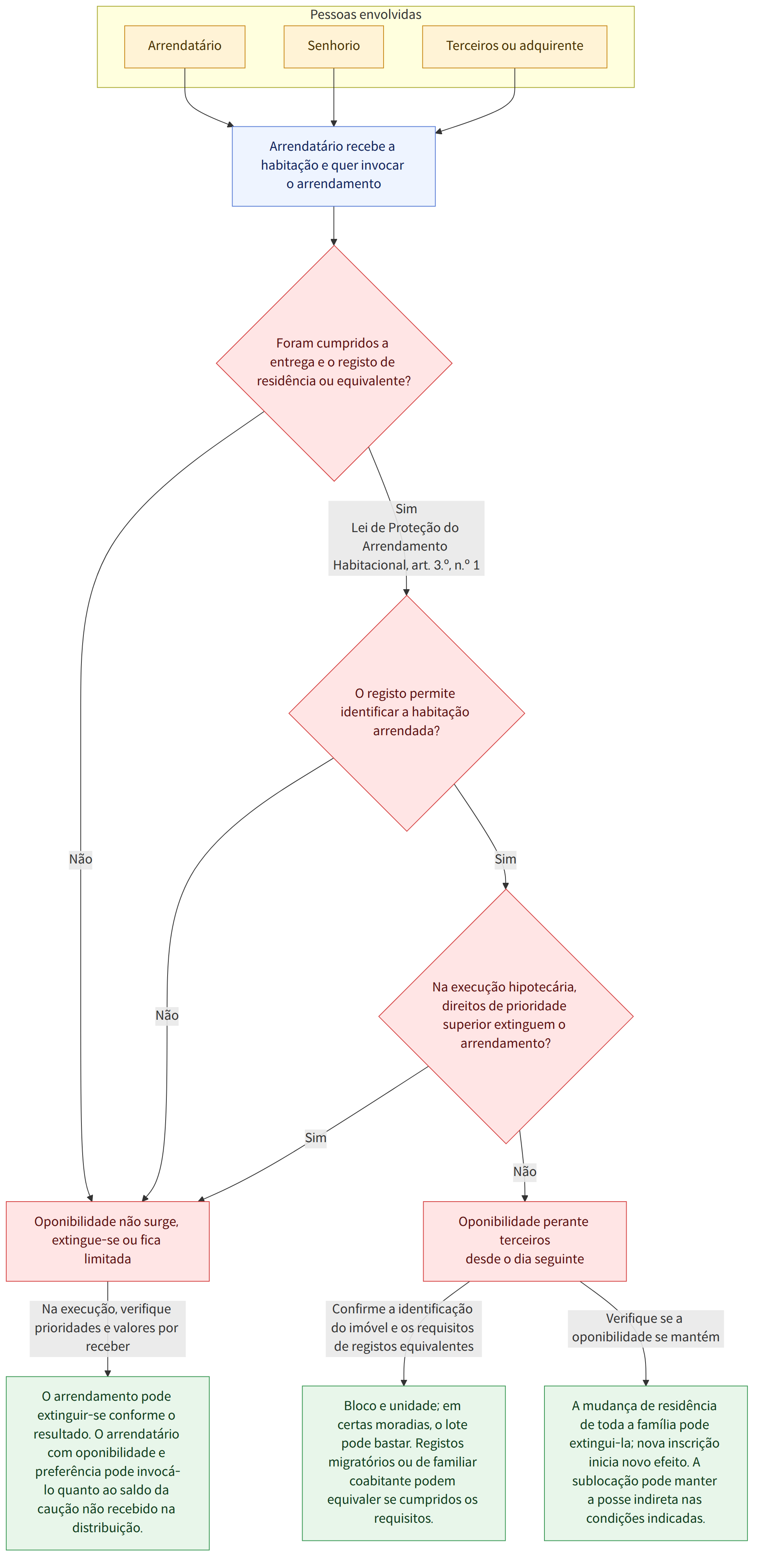 Pessoas envolvidas → Arrendatário → Senhorio → Terceiros ou adquirente → Arrendatário recebe a habitação e quer invocar o arrendamento → Foram cumpridos a entrega e o registo de residência ou equivalente? → Oponibilidade não surge, extingue-se ou fica limitada → O registo permite identificar a habitação arrendada? → Na execução hipotecária, direitos de prioridade superior extinguem o arrendamento? → Oponibilidade perante terceiros desde o dia seguinte → Bloco e unidade; em certas moradias, o lote pode bastar. Registos migratórios ou de familiar coabitante podem equivaler se cumpridos os requisitos. → A mudança de residência de toda a família pode extingui-la; nova inscrição inicia novo efeito. A sublocação pode manter a posse indireta nas condições indicadas. → O arrendamento pode extinguir-se conforme o resultado. O arrendatário com oponibilidade e preferência pode invocá-lo quanto ao …