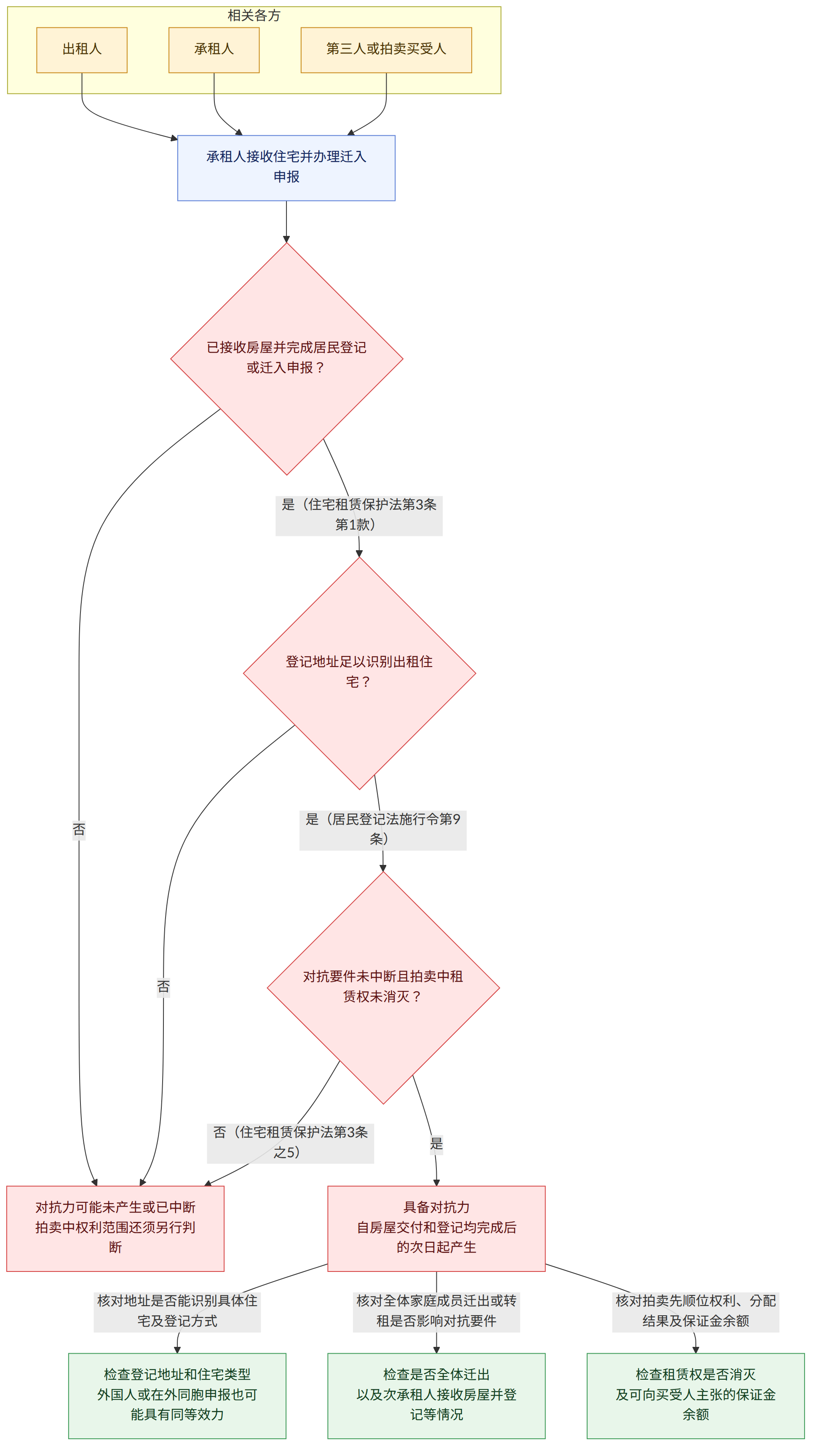 相关各方 → 出租人 → 承租人 → 第三人或拍卖买受人 → 承租人接收住宅并办理迁入申报 → 已接收房屋并完成居民登记或迁入申报? → 登记地址足以识别出租住宅? → 对抗要件未中断且拍卖中租赁权未消灭? → 具备对抗力 自房屋交付和登记均完成后的次日起产生 → 对抗力可能未产生或已中断 拍卖中权利范围还须另行判断 → 检查登记地址和住宅类型 外国人或在外同胞申报也可能具有同等效力 → 检查是否全体迁出 以及次承租人接收房屋并登记等情况 → 检查租赁权是否消灭 及可向买受人主张的保证金余额