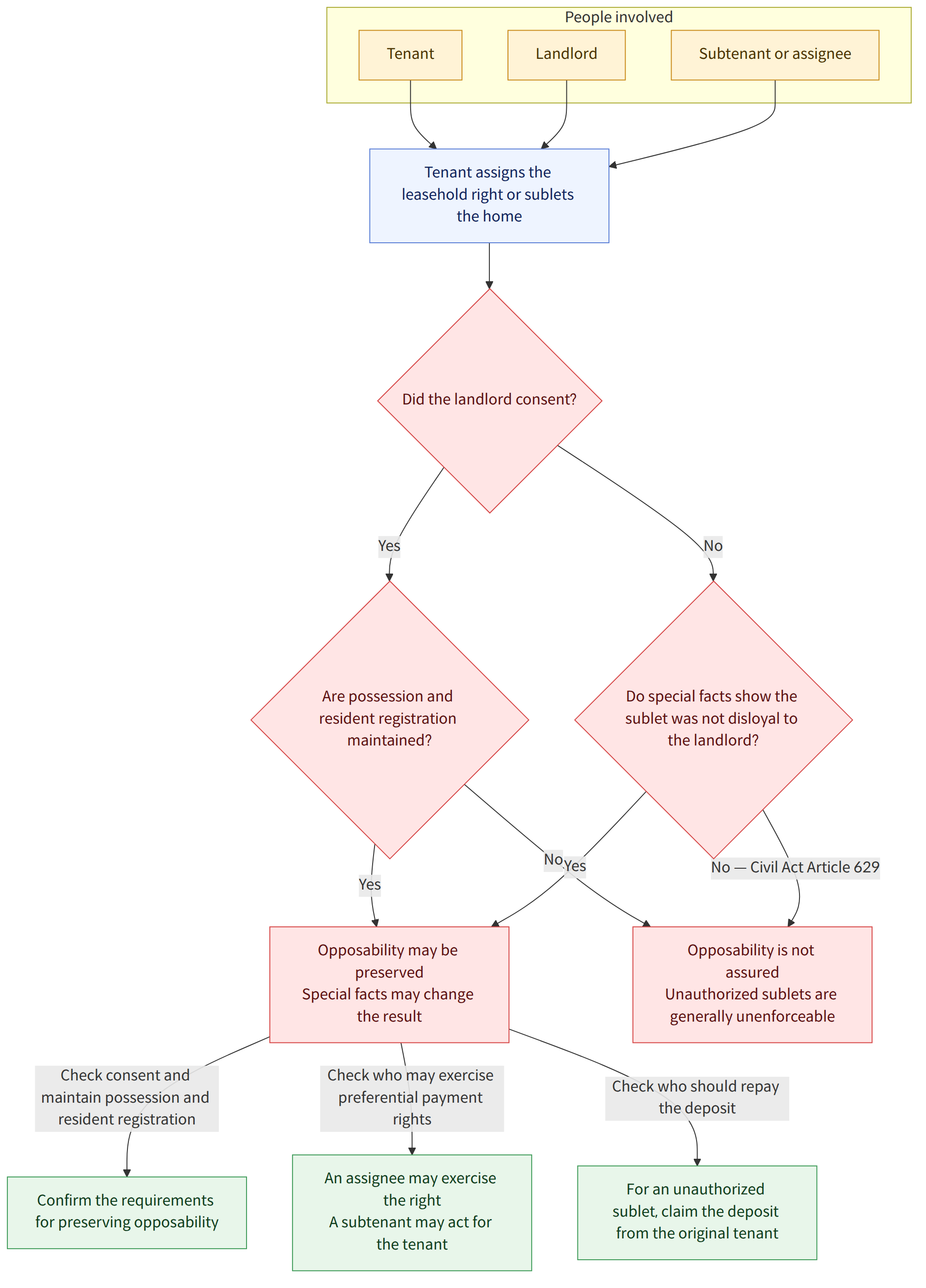 People involved → Tenant → Landlord → Subtenant or assignee → Tenant assigns the leasehold right or sublets the home → Did the landlord consent? → Yes → Are possession and resident registration maintained? → No → Do special facts show the sublet was not disloyal to the landlord? → Opposability may be preserved Special facts may change the result → Opposability is not assured Unauthorized sublets are generally unenforceable → No — Civil Act Article 629 → Check consent and maintain possession and resident registration → Confirm the requirements for preserving opposability → Check who may exercise preferential payment rights → An assignee may exercise the right A subtenant may act for the tenant → Check who should repay the deposit → For an unauthorized sublet, claim the deposit from the original tenant