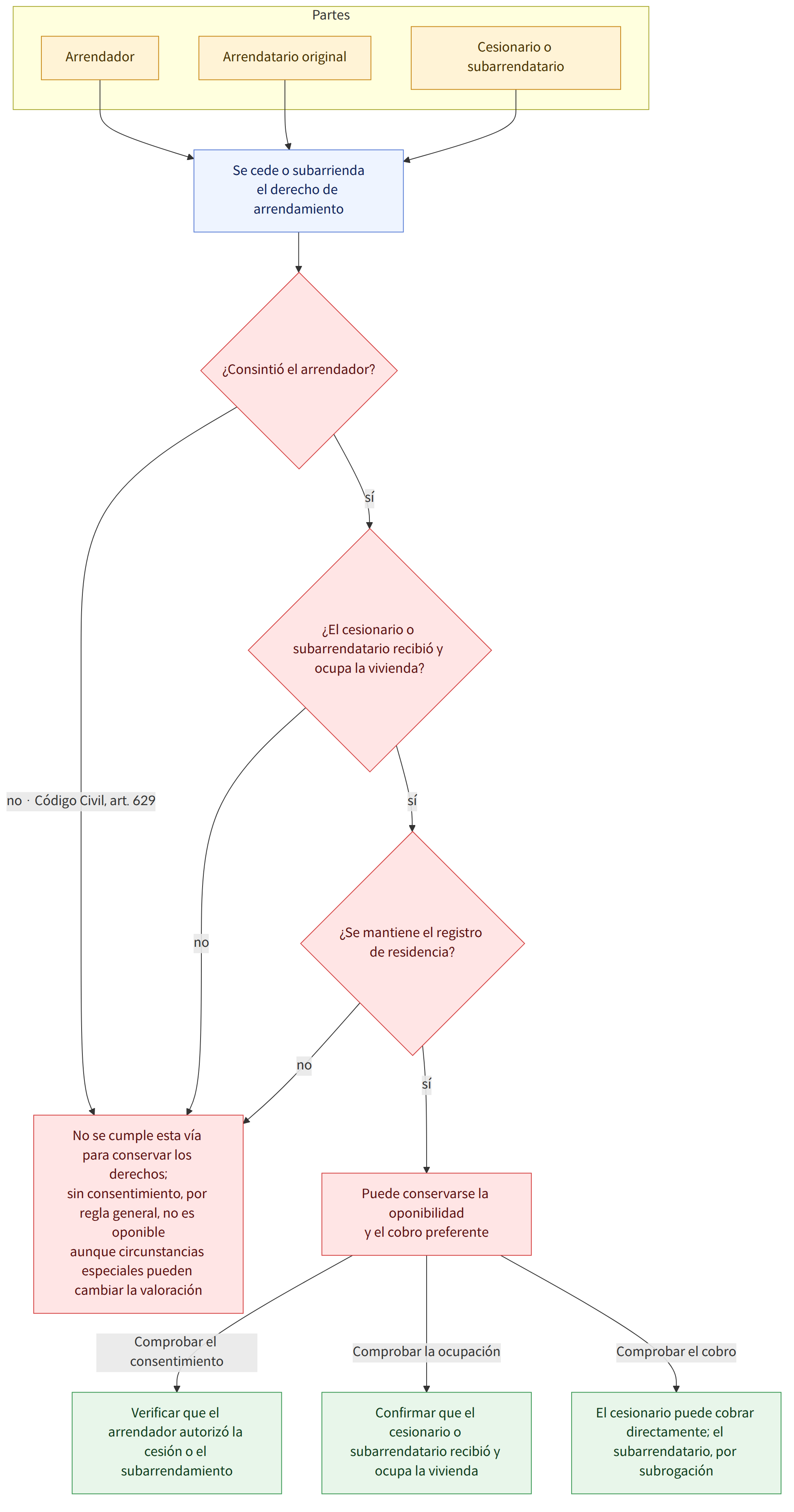 Partes → Arrendador → Arrendatario original → Cesionario o subarrendatario → Se cede o subarrienda el derecho de arrendamiento → ¿Consintió el arrendador? → sí → ¿El cesionario o subarrendatario recibió y ocupa la vivienda? → no · Código Civil, art. 629 → ¿Se mantiene el registro de residencia? → no → Puede conservarse la oponibilidad y el cobro preferente → No se cumple esta vía para conservar los derechos; sin consentimiento, por regla general, no es oponible aunque circunstancias especiales pueden cambiar la valoración → Comprobar el consentimiento → Verificar que el arrendador autorizó la cesión o el subarrendamiento → Comprobar la ocupación → Confirmar que el cesionario o subarrendatario recibió y ocupa la vivienda → Comprobar el cobro → El cesionario puede cobrar directamente; el subarrendatario, por subrogación