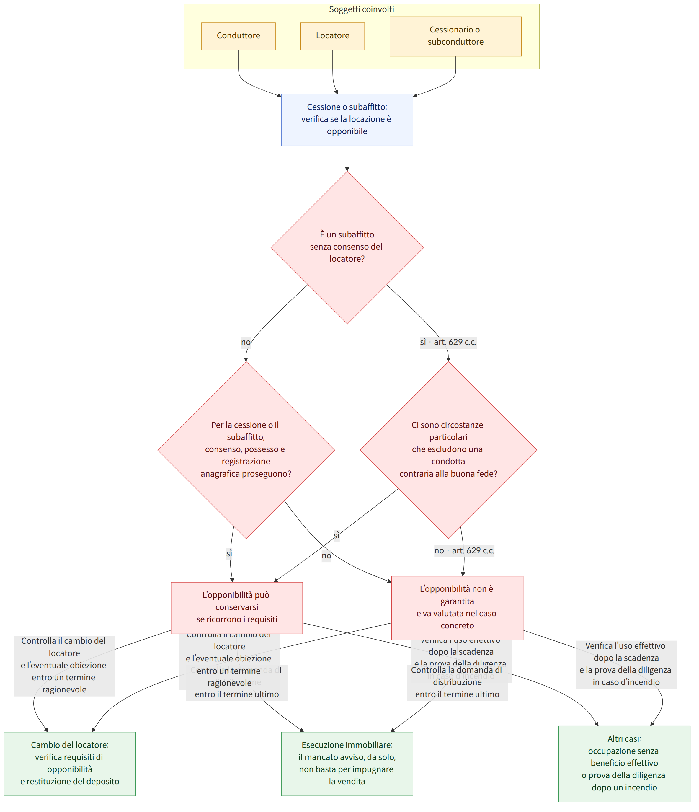 Soggetti coinvolti → Conduttore → Locatore → Cessionario o subconduttore → Cessione o subaffitto: verifica se la locazione è opponibile → È un subaffitto senza consenso del locatore? → sì · art. 629 c.c. → no → Per la cessione o il subaffitto, consenso, possesso e registrazione anagrafica proseguono? → sì → Ci sono circostanze particolari che escludono una condotta contraria alla buona fede? → no · art. 629 c.c. → L’opponibilità può conservarsi se ricorrono i requisiti → L’opponibilità non è garantita e va valutata nel caso concreto → Controlla il cambio del locatore e l’eventuale obiezione entro un termine ragionevole → Controlla la domanda di distribuzione entro il termine ultimo → Verifica l’uso effettivo dopo la scadenza e la prova della diligenza in caso d’incendio → Cambio del locatore: verifica requisiti di opponibilità e restituzione del deposito → Esecuzione immobiliare: il man…