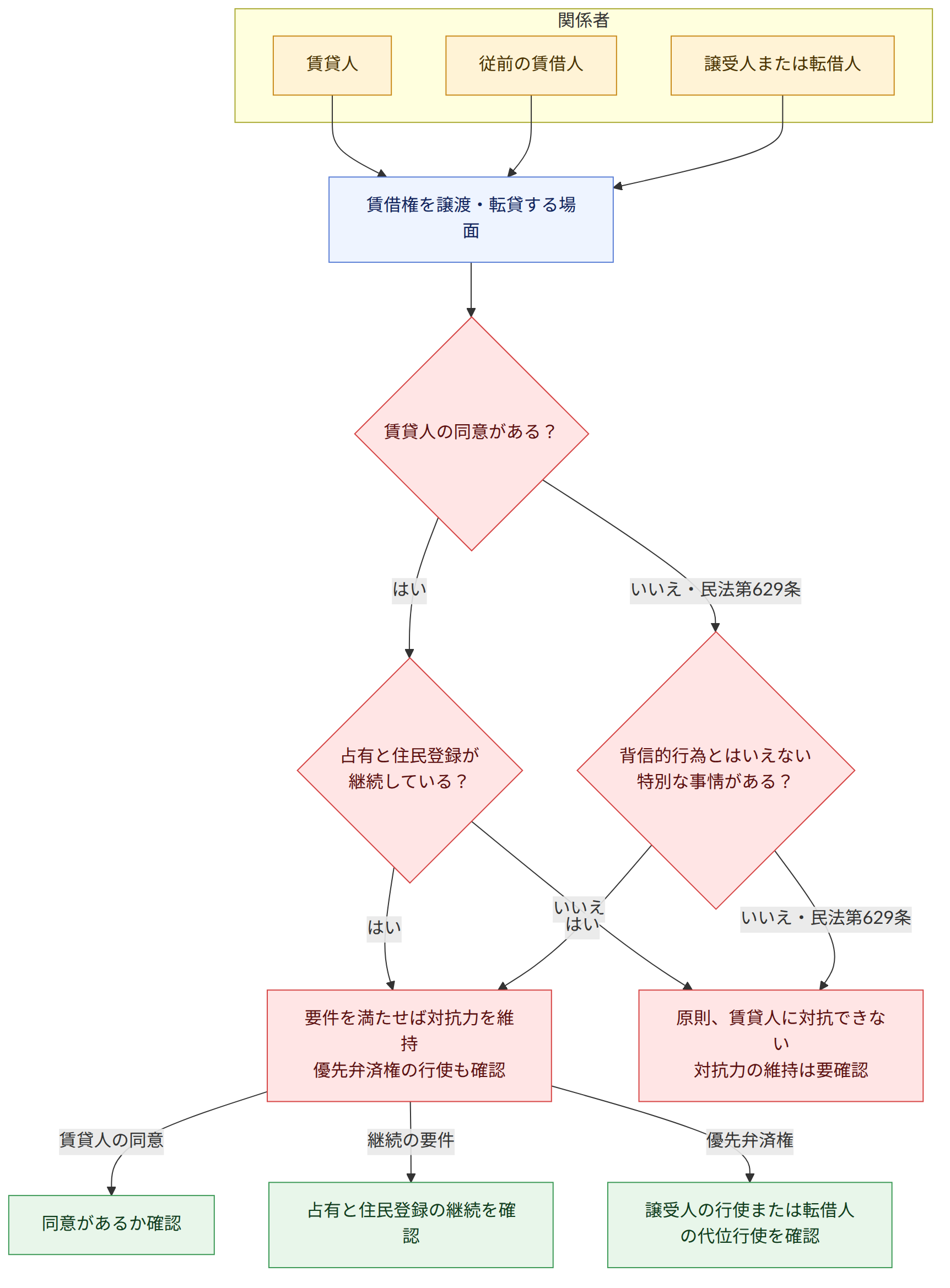 関係者 → 賃貸人 → 従前の賃借人 → 譲受人または転借人 → 賃借権を譲渡・転貸する場面 → 賃貸人の同意がある? → はい → いいえ・民法第629条 → 占有と住民登録が 継続している? → いいえ → 背信的行為とはいえない 特別な事情がある? → 要件を満たせば対抗力を維持 優先弁済権の行使も確認 → 原則、賃貸人に対抗できない 対抗力の維持は要確認 → 賃貸人の同意 → 同意があるか確認 → 継続の要件 → 占有と住民登録の継続を確認 → 優先弁済権 → 譲受人の行使または転借人の代位行使を確認