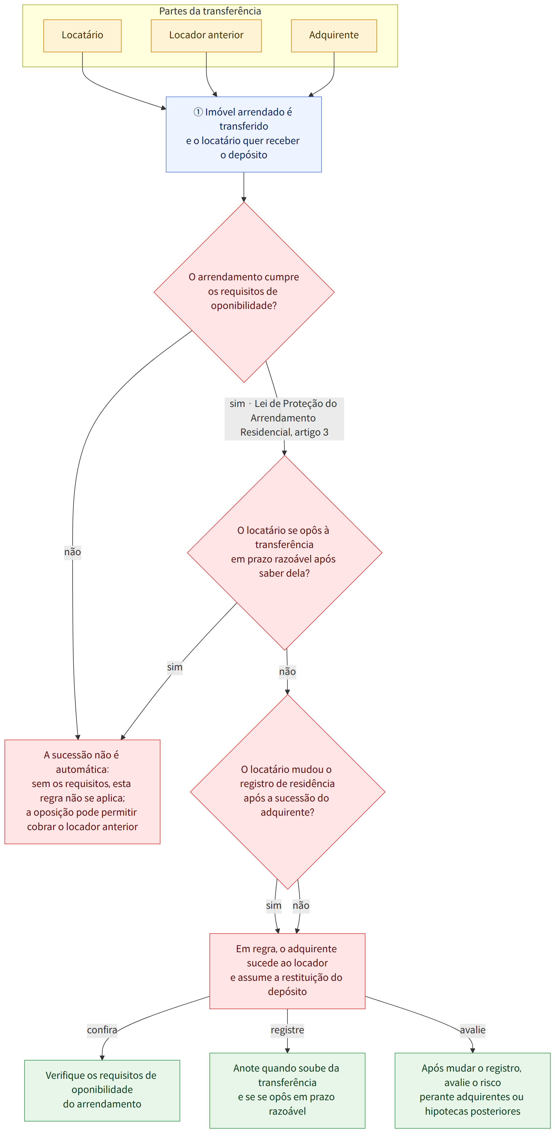 Partes da transferência → Locatário → Locador anterior → Adquirente → ① Imóvel arrendado é transferido e o locatário quer receber o depósito → O arrendamento cumpre os requisitos de oponibilidade? → sim · Lei de Proteção do Arrendamento Residencial, artigo 3 → não → O locatário se opôs à transferência em prazo razoável após saber dela? → sim → O locatário mudou o registro de residência após a sucessão do adquirente? → Em regra, o adquirente sucede ao locador e assume a restituição do depósito → A sucessão não é automática: sem os requisitos, esta regra não se aplica; a oposição pode permitir cobrar o locador anterior → confira → Verifique os requisitos de oponibilidade do arrendamento → registre → Anote quando soube da transferência e se se opôs em prazo razoável → avalie → Após mudar o registro, avalie o risco perante adquirentes ou hipotecas posteriores
