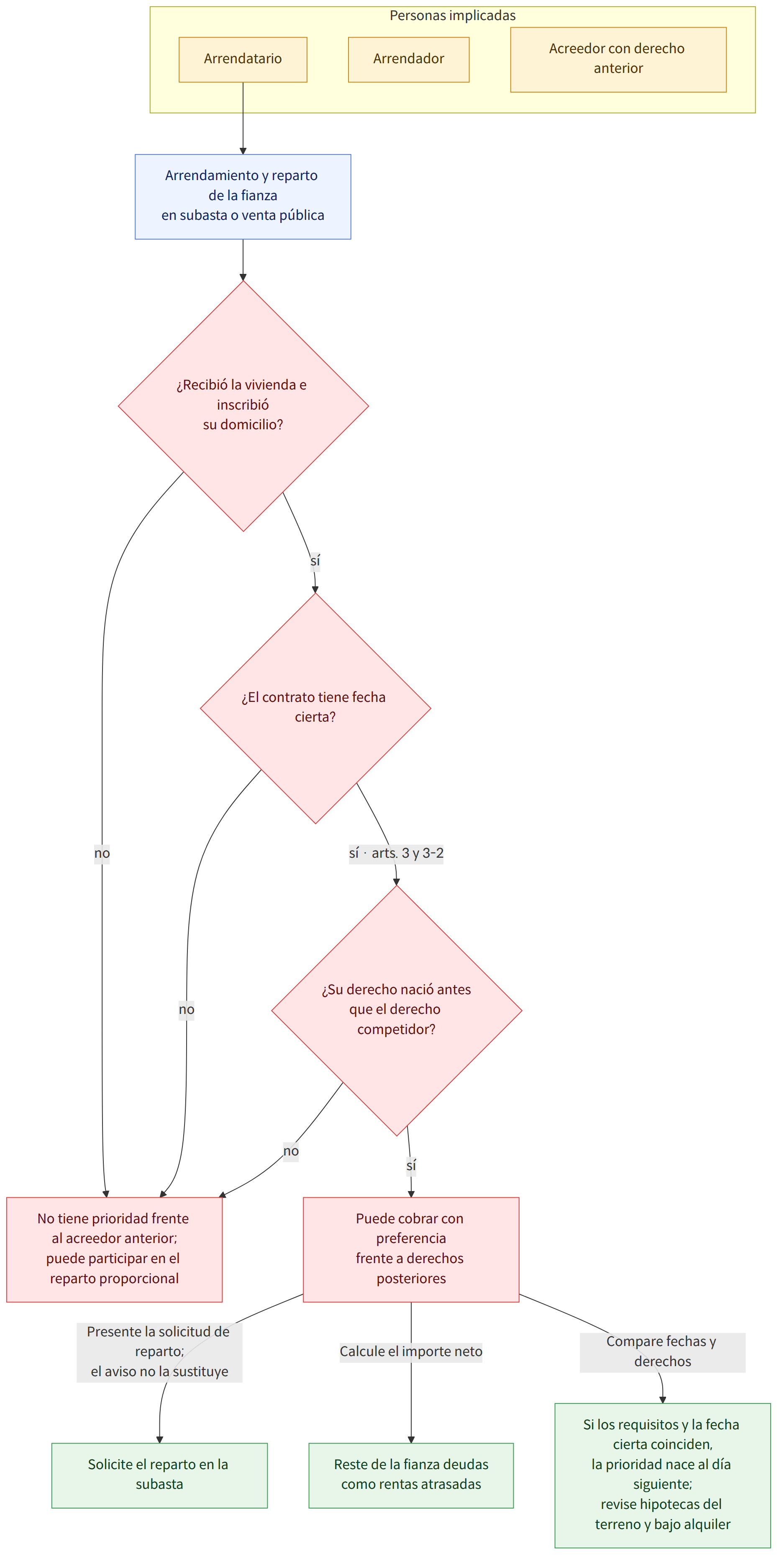Personas implicadas → Arrendatario → Arrendador → Acreedor con derecho anterior → Arrendamiento y reparto de la fianza en subasta o venta pública → ¿Recibió la vivienda e inscribió su domicilio? → sí → ¿El contrato tiene fecha cierta? → no → No cumple los requisitos del derecho preferente → sí · arts. 3 y 3-2 → ¿Su derecho nació antes que el derecho competidor? → Puede cobrar con preferencia frente a derechos posteriores → No tiene prioridad frente al acreedor anterior; puede participar en el reparto proporcional → Presente la solicitud de reparto; el aviso no la sustituye → Solicite el reparto en la subasta → Calcule el importe neto → Reste de la fianza deudas como rentas atrasadas → Compare fechas y derechos → Si los requisitos y la fecha cierta coinciden, la prioridad nace al día siguiente; revise hipotecas del terreno y bajo alquiler