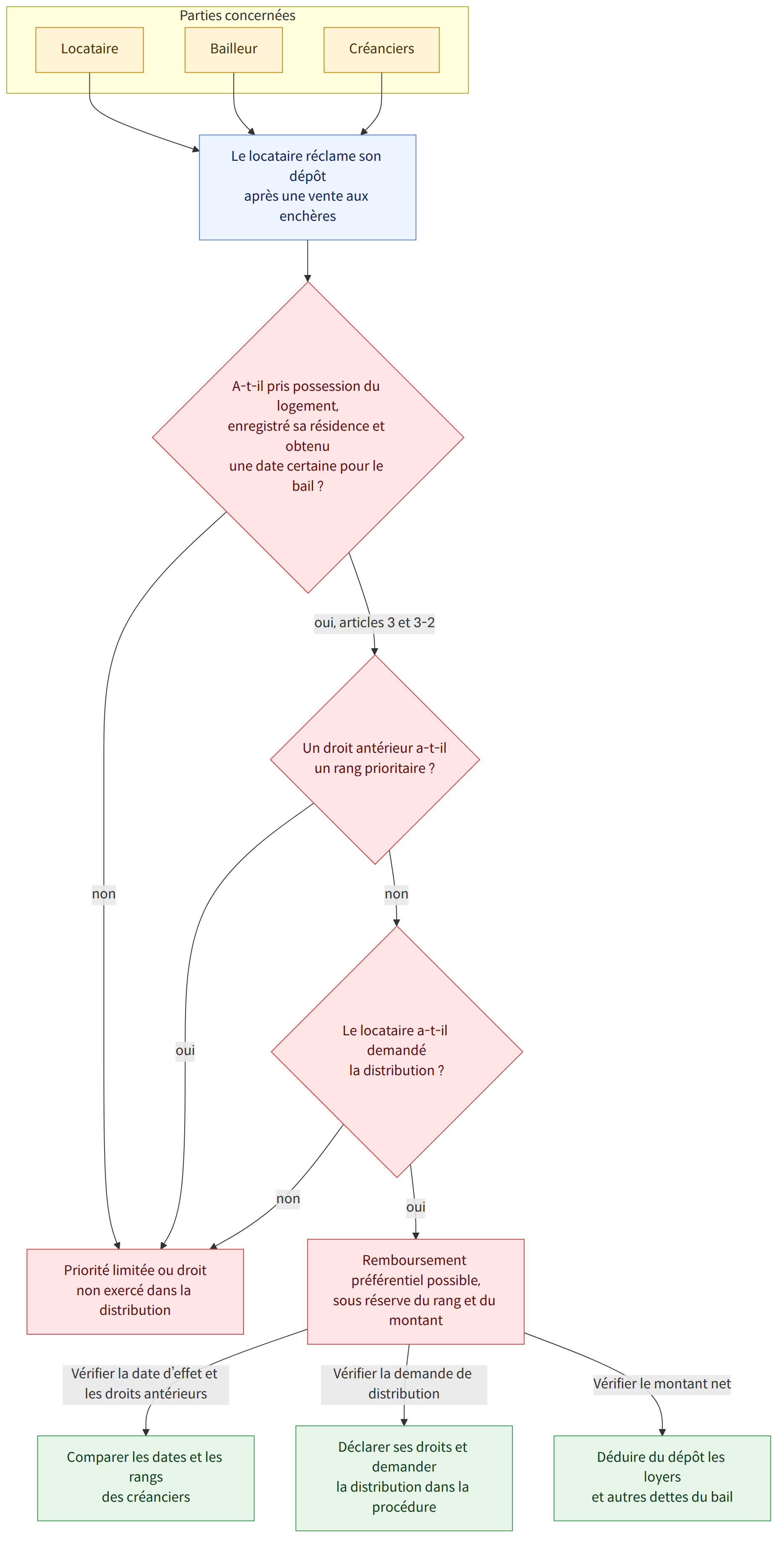 Parties concernées → Locataire → Bailleur → Créanciers → Le locataire réclame son dépôt après une vente aux enchères → A-t-il pris possession du logement, enregistré sa résidence et obtenu une date certaine pour le bail ? → oui, articles 3 et 3-2 → non → Un droit antérieur a-t-il un rang prioritaire ? → oui → Le locataire a-t-il demandé la distribution ? → Remboursement préférentiel possible, sous réserve du rang et du montant → Priorité limitée ou droit non exercé dans la distribution → Vérifier la date d’effet et les droits antérieurs → Comparer les dates et les rangs des créanciers → Vérifier la demande de distribution → Déclarer ses droits et demander la distribution dans la procédure → Vérifier le montant net → Déduire du dépôt les loyers et autres dettes du bail
