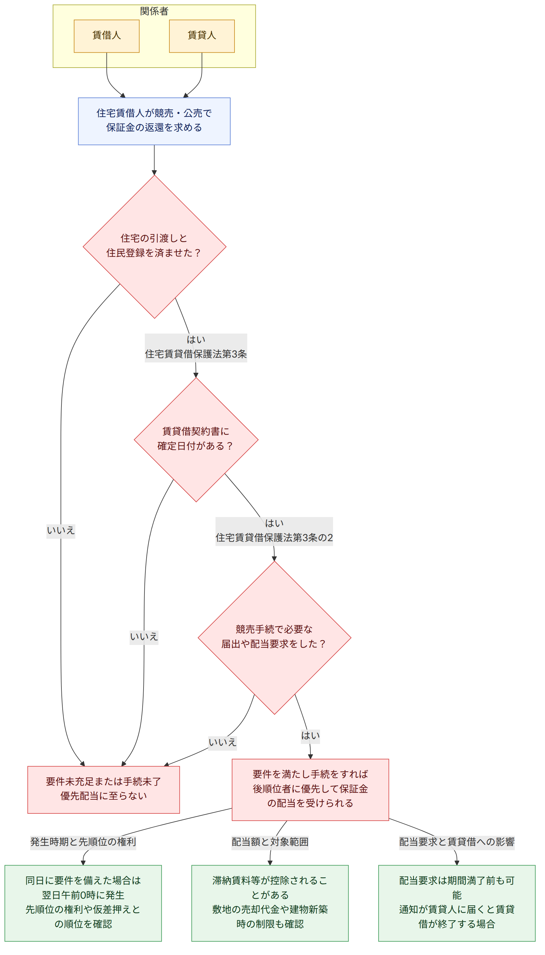 関係者 → 賃借人 → 賃貸人 → 住宅賃借人が競売・公売で 保証金の返還を求める → 住宅の引渡しと 住民登録を済ませた? → はい 住宅賃貸借保護法第3条 → いいえ → 賃貸借契約書に 確定日付がある? → はい 住宅賃貸借保護法第3条の2 → 競売手続で必要な 届出や配当要求をした? → はい → 要件を満たし手続をすれば 後順位者に優先して保証金の配当を受けられる → 要件未充足または手続未了 優先配当に至らない → 発生時期と先順位の権利 → 配当額と対象範囲 → 配当要求と賃貸借への影響 → 同日に要件を備えた場合は翌日午前0時に発生 先順位の権利や仮差押えとの順位を確認 → 滞納賃料等が控除されることがある 敷地の売却代金や建物新築時の制限も確認 → 配当要求は期間満了前も可能 通知が賃貸人に届くと賃貸借が終了する場合