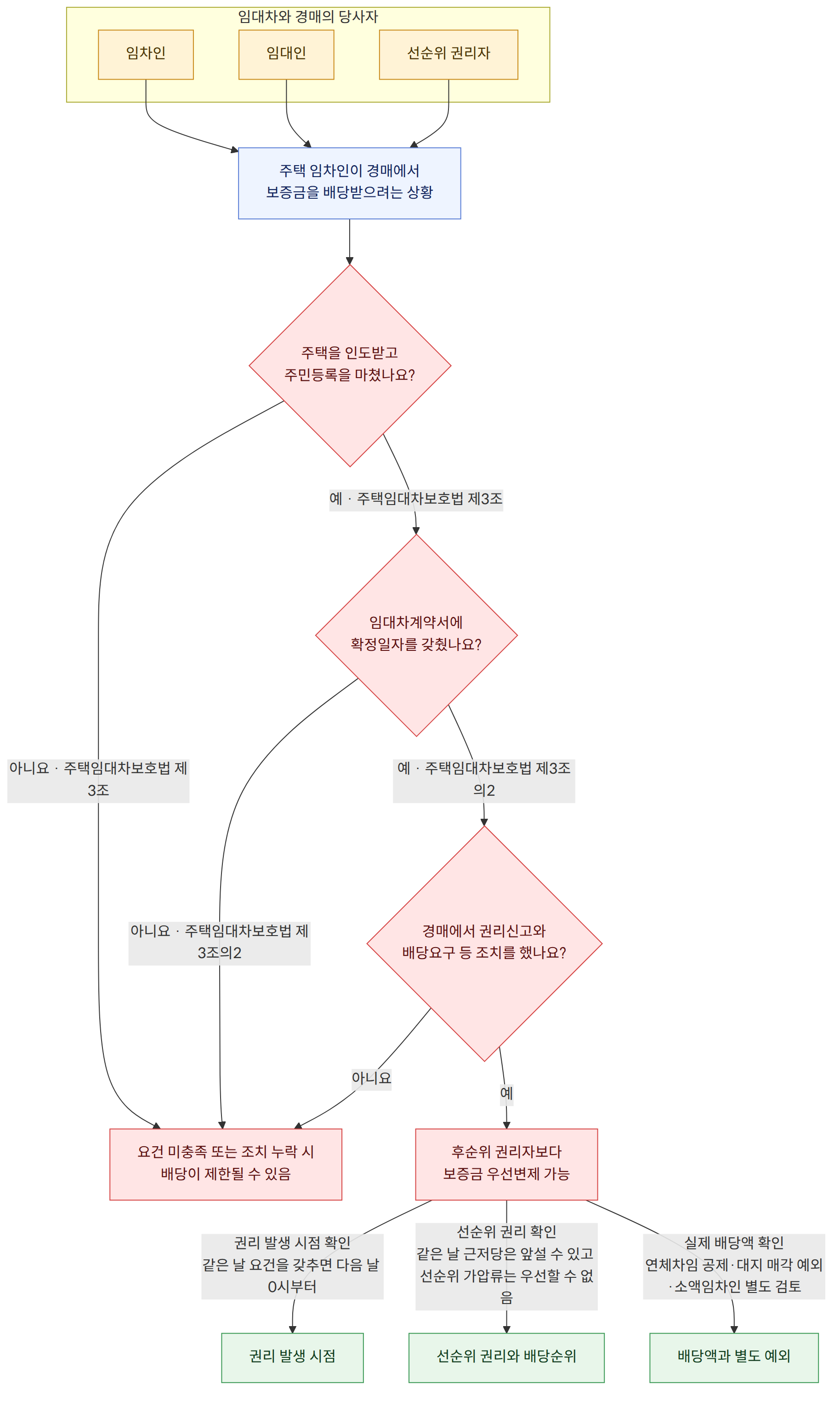 임대차와 경매의 당사자 → 임차인 → 임대인 → 선순위 권리자 → 주택 임차인이 경매에서 보증금을 배당받으려는 상황 → 주택을 인도받고 주민등록을 마쳤나요? → 예 · 주택임대차보호법 제3조 → 아니요 · 주택임대차보호법 제3조 → 임대차계약서에 확정일자를 갖췄나요? → 예 · 주택임대차보호법 제3조의2 → 아니요 · 주택임대차보호법 제3조의2 → 경매에서 권리신고와 배당요구 등 조치를 했나요? → 예 → 아니요 → 후순위 권리자보다 보증금 우선변제 가능 → 요건 미충족 또는 조치 누락 시 배당이 제한될 수 있음 → 권리 발생 시점 확인 같은 날 요건을 갖추면 다음 날 0시부터 → 선순위 권리 확인 같은 날 근저당은 앞설 수 있고 선순위 가압류는 우선할 수 없음 → 실제 배당액 확인 연체차임 공제·대지 매각 예외·소액임차인 별도 검토 → 권리 발생 시점 → 선순위 권리와 배당순위 → 배당액과 별도 예외