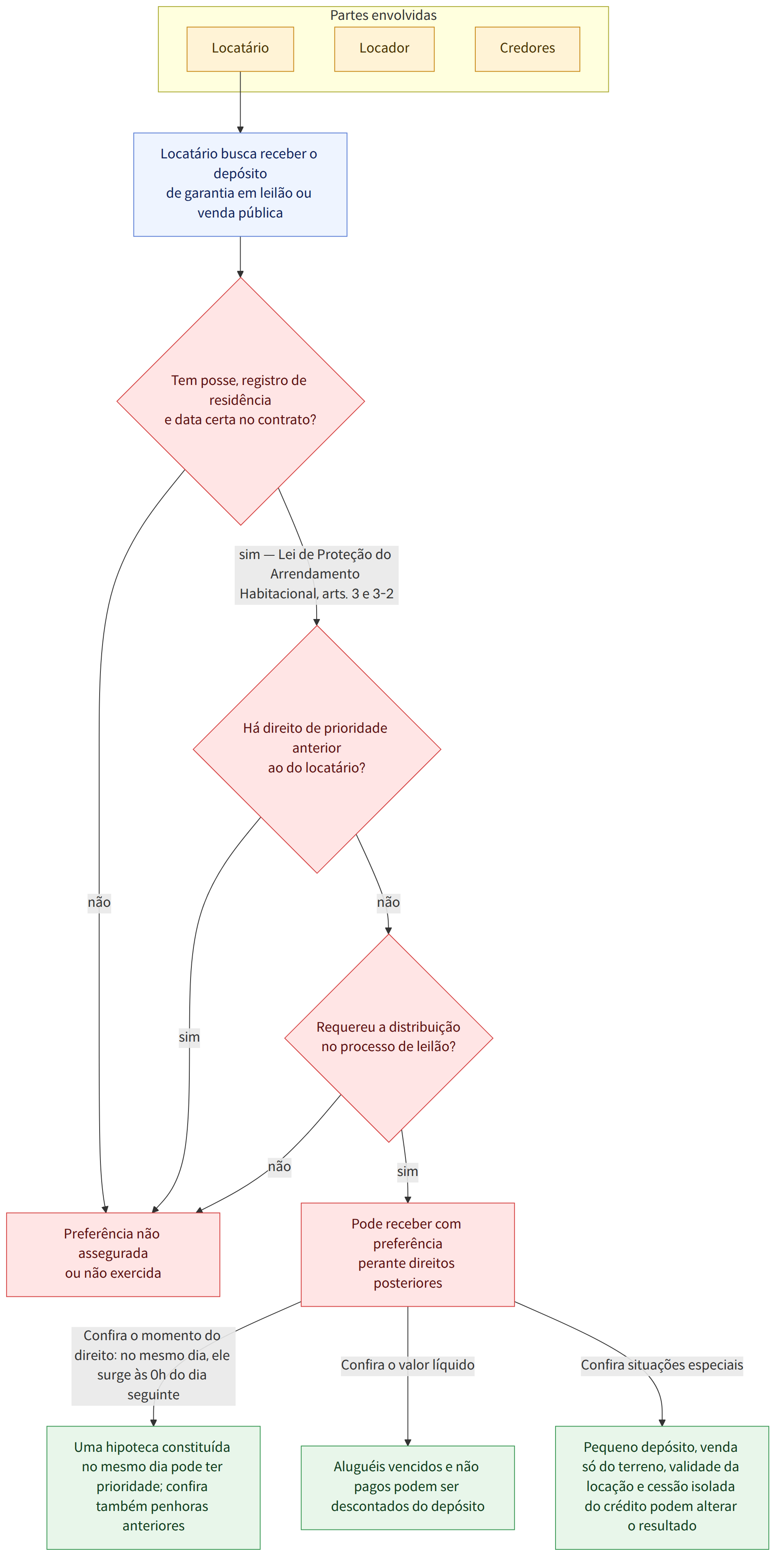 Partes envolvidas → Locatário → Locador → Credores → Locatário busca receber o depósito de garantia em leilão ou venda pública → Tem posse, registro de residência e data certa no contrato? → sim — Lei de Proteção do Arrendamento Habitacional, arts. 3 e 3-2 → Há direito de prioridade anterior ao do locatário? → não → Preferência não assegurada ou não exercida → sim → Requereu a distribuição no processo de leilão? → Pode receber com preferência perante direitos posteriores → Confira o momento do direito: no mesmo dia, ele surge às 0h do dia seguinte → Uma hipoteca constituída no mesmo dia pode ter prioridade; confira também penhoras anteriores → Confira o valor líquido → Aluguéis vencidos e não pagos podem ser descontados do depósito → Confira situações especiais → Pequeno depósito, venda só do terreno, validade da locação e cessão isolada do crédito podem alterar o resultado