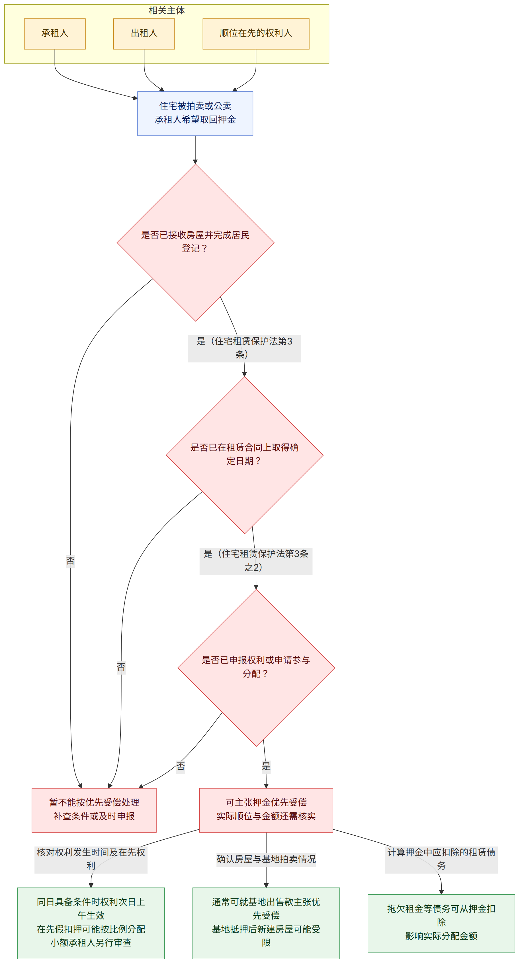相关主体 → 承租人 → 出租人 → 顺位在先的权利人 → 住宅被拍卖或公卖 承租人希望取回押金 → 是否已接收房屋并完成居民登记? → 是(住宅租赁保护法第3条) → 否 → 是否已在租赁合同上取得确定日期? → 是(住宅租赁保护法第3条之2) → 是否已申报权利或申请参与分配? → 是 → 可主张押金优先受偿 实际顺位与金额还需核实 → 暂不能按优先受偿处理 补查条件或及时申报 → 核对权利发生时间及在先权利 → 确认房屋与基地拍卖情况 → 计算押金中应扣除的租赁债务 → 同日具备条件时权利次日上午生效 在先假扣押可能按比例分配 小额承租人另行审查 → 通常可就基地出售款主张优先受偿 基地抵押后新建房屋可能受限 → 拖欠租金等债务可从押金扣除 影响实际分配金额