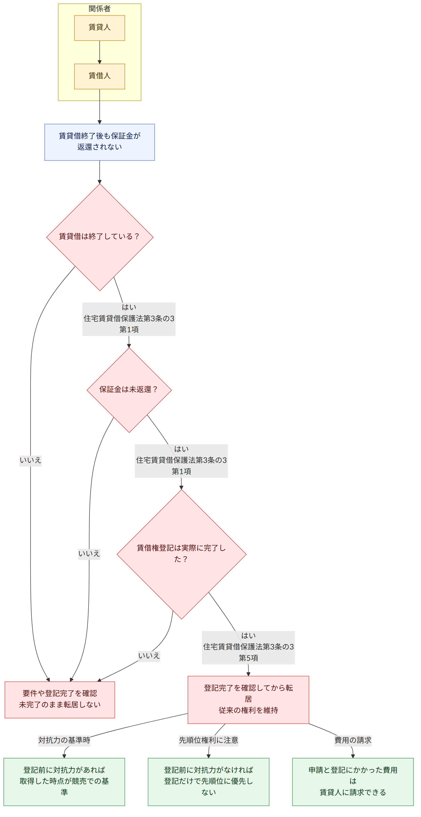 関係者 → 賃貸人 → 賃借人 → 賃貸借終了後も保証金が 返還されない → 賃貸借は終了している? → はい 住宅賃貸借保護法第3条の3第1項 → 保証金は未返還? → いいえ → 原則、終了前は申請できない 契約の終了を確認 → 賃借権登記は実際に完了した? → はい 住宅賃貸借保護法第3条の3第5項 → 登記完了を確認してから転居 従来の権利を維持 → 要件や登記完了を確認 未完了のまま転居しない → 対抗力の基準時 → 登記前に対抗力があれば 取得した時点が競売での基準 → 先順位権利に注意 → 登記前に対抗力がなければ 登記だけで先順位に優先しない → 費用の請求 → 申請と登記にかかった費用は 賃貸人に請求できる