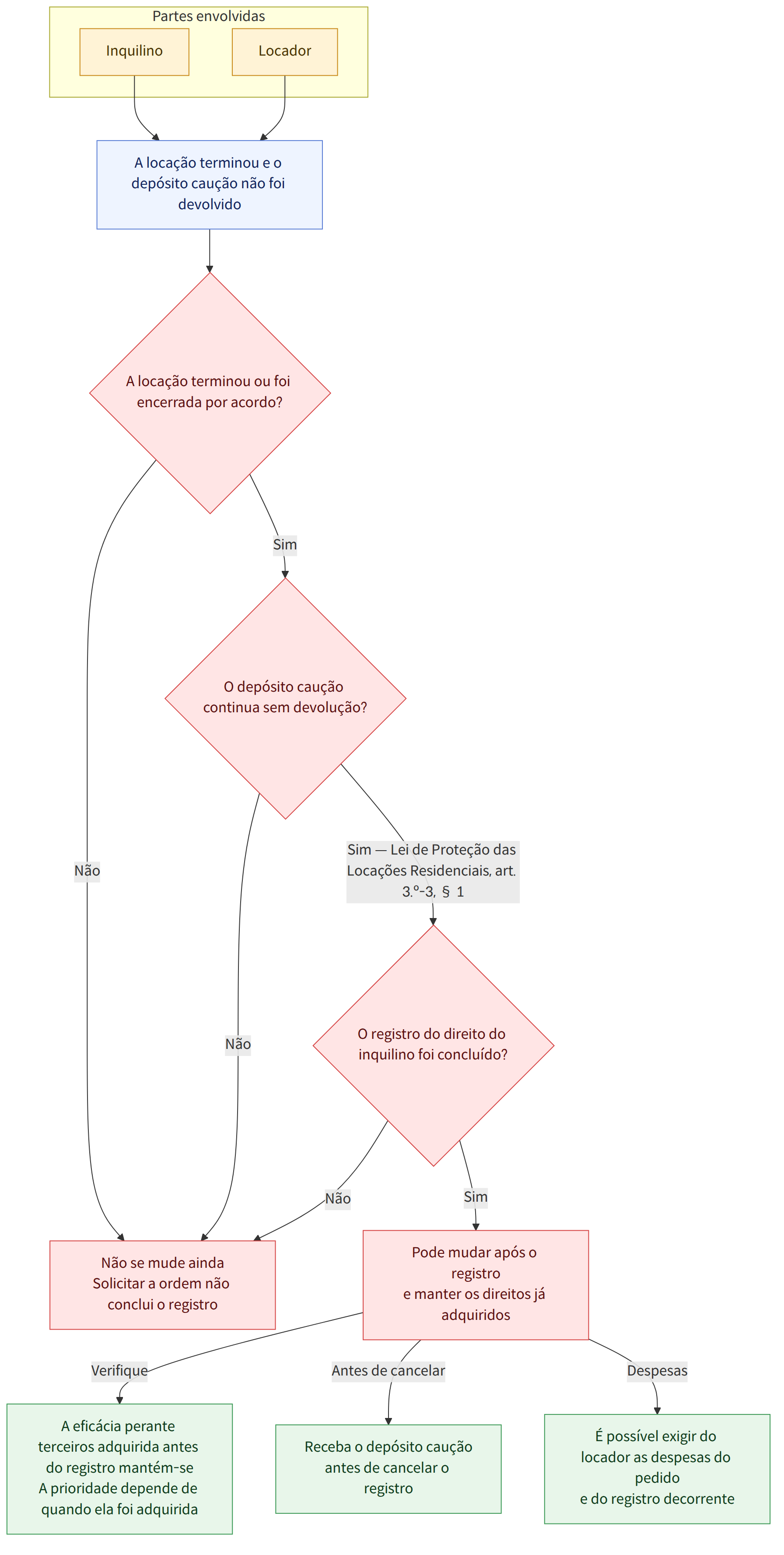 Partes envolvidas → Inquilino → Locador → A locação terminou e o depósito caução não foi devolvido → A locação terminou ou foi encerrada por acordo? → Sim → O depósito caução continua sem devolução? → Não → Aguarde o fim ou o encerramento por acordo antes de pedir a ordem → Sim — Lei de Proteção das Locações Residenciais, art. 3.º-3, § 1 → O registro do direito do inquilino foi concluído? → Pode mudar após o registro e manter os direitos já adquiridos → Não se mude ainda Solicitar a ordem não conclui o registro → Verifique → A eficácia perante terceiros adquirida antes do registro mantém-se A prioridade depende de quando ela foi adquirida → Antes de cancelar → Receba o depósito caução antes de cancelar o registro → Despesas → É possível exigir do locador as despesas do pedido e do registro decorrente