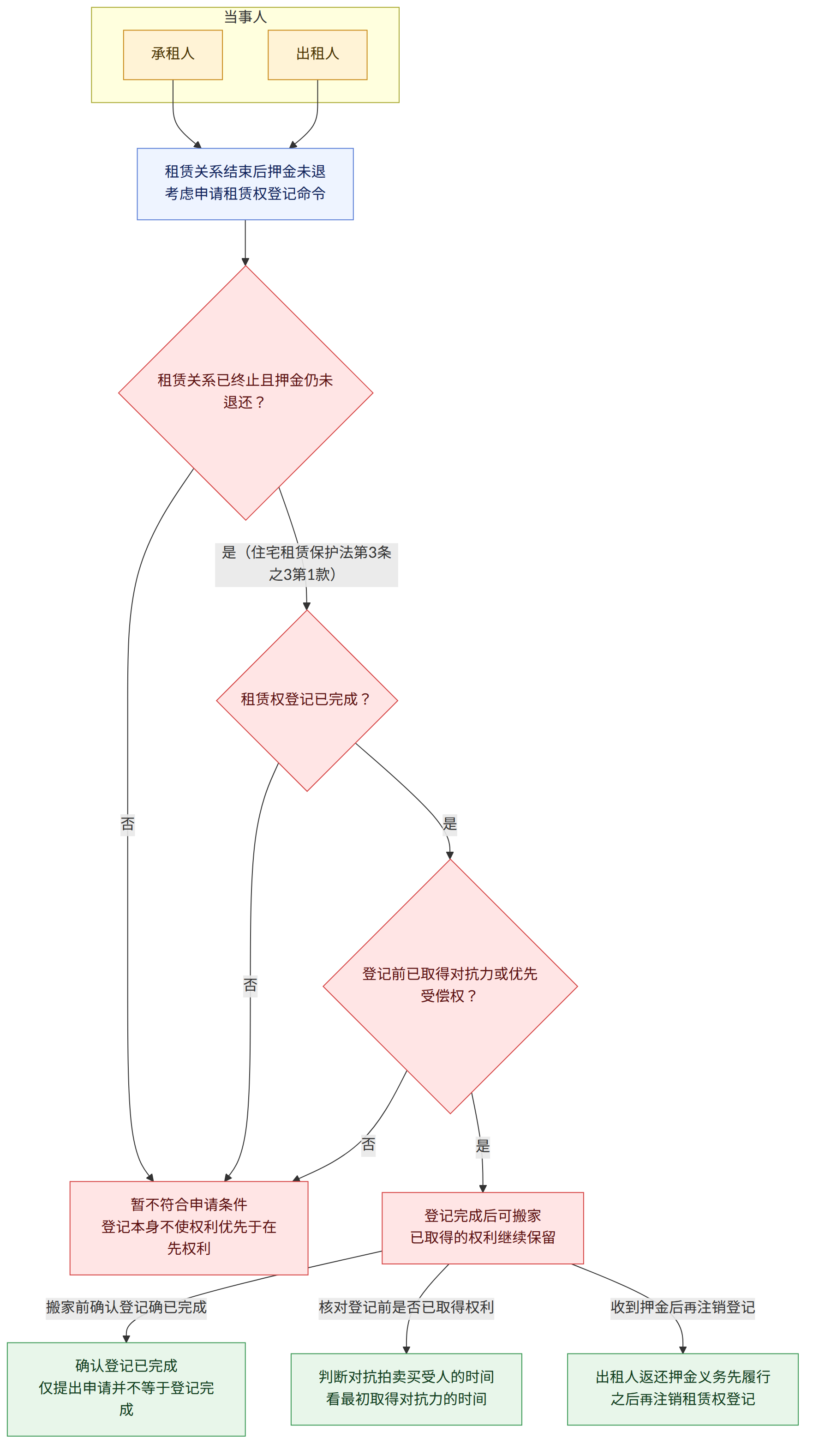当事人 → 承租人 → 出租人 → 租赁关系结束后押金未退 考虑申请租赁权登记命令 → 租赁关系已终止且押金仍未退还? → 是(住宅租赁保护法第3条之3第1款) → 租赁权登记已完成? → 否 → 暂不符合申请条件 登记本身不使权利优先于在先权利 → 是 → 登记前已取得对抗力或优先受偿权? → 登记完成后可搬家 已取得的权利继续保留 → 搬家前确认登记确已完成 → 确认登记已完成 仅提出申请并不等于登记完成 → 核对登记前是否已取得权利 → 判断对抗拍卖买受人的时间 看最初取得对抗力的时间 → 收到押金后再注销登记 → 出租人返还押金义务先履行 之后再注销租赁权登记