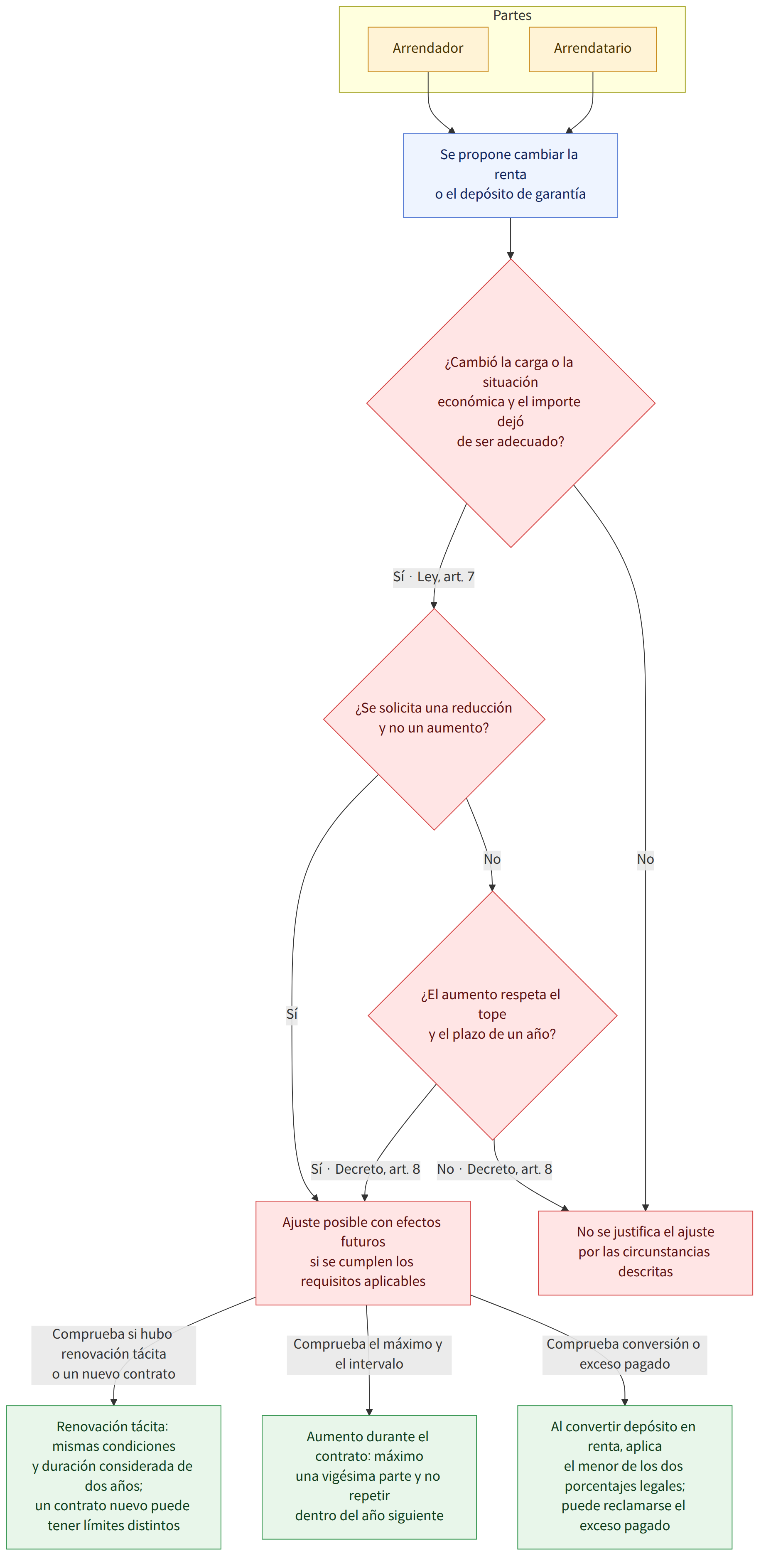 Partes → Arrendador → Arrendatario → Se propone cambiar la renta o el depósito de garantía → ¿Cambió la carga o la situación económica y el importe dejó de ser adecuado? → Sí · Ley, art. 7 → ¿Se solicita una reducción y no un aumento? → No → No se justifica el ajuste por las circunstancias descritas → Sí → Ajuste posible con efectos futuros si se cumplen los requisitos aplicables → ¿El aumento respeta el tope y el plazo de un año? → Sí · Decreto, art. 8 → No · Decreto, art. 8 → Comprueba si hubo renovación tácita o un nuevo contrato → Renovación tácita: mismas condiciones y duración considerada de dos años; un contrato nuevo puede tener límites distintos → Comprueba el máximo y el intervalo → Aumento durante el contrato: máximo una vigésima parte y no repetir dentro del año siguiente → Comprueba conversión o exceso pagado → Al convertir depósito en renta, aplica el menor de los dos porc…
