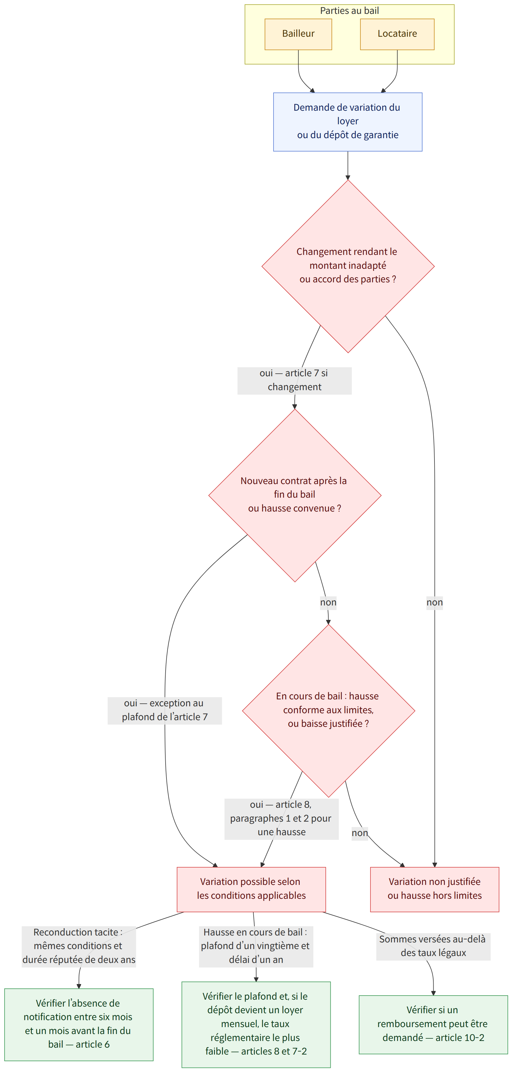 Parties au bail → Bailleur → Locataire → Demande de variation du loyer ou du dépôt de garantie → Changement rendant le montant inadapté ou accord des parties ? → oui — article 7 si changement → non → Nouveau contrat après la fin du bail ou hausse convenue ? → oui — exception au plafond de l’article 7 → En cours de bail : hausse conforme aux limites, ou baisse justifiée ? → oui — article 8, paragraphes 1 et 2 pour une hausse → Variation possible selon les conditions applicables → Variation non justifiée ou hausse hors limites → Reconduction tacite : mêmes conditions et durée réputée de deux ans → Vérifier l’absence de notification entre six mois et un mois avant la fin du bail — article 6 → Hausse en cours de bail : plafond d’un vingtième et délai d’un an → Vérifier le plafond et, si le dépôt devient un loyer mensuel, le taux réglementaire le plus faible — articles 8 et 7-2 → Sommes vers…