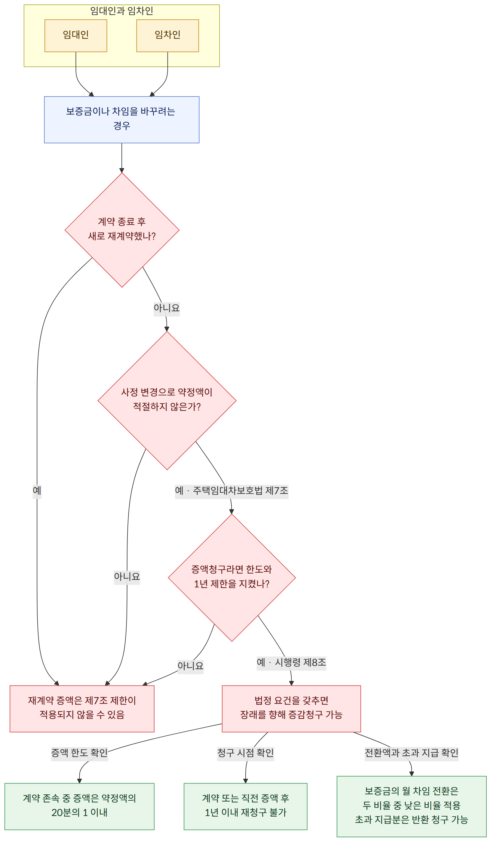 임대인과 임차인 → 임대인 → 임차인 → 보증금이나 차임을 바꾸려는 경우 → 계약 종료 후 새로 재계약했나? → 예 → 재계약 증액은 제7조 제한이 적용되지 않을 수 있음 → 아니요 → 사정 변경으로 약정액이 적절하지 않은가? → 예 · 주택임대차보호법 제7조 → 증액청구라면 한도와 1년 제한을 지켰나? → 예 · 시행령 제8조 → 법정 요건을 갖추면 장래를 향해 증감청구 가능 → 증액 한도 확인 → 계약 존속 중 증액은 약정액의 20분의 1 이내 → 청구 시점 확인 → 계약 또는 직전 증액 후 1년 이내 재청구 불가 → 전환액과 초과 지급 확인 → 보증금의 월 차임 전환은 두 비율 중 낮은 비율 적용 초과 지급분은 반환 청구 가능