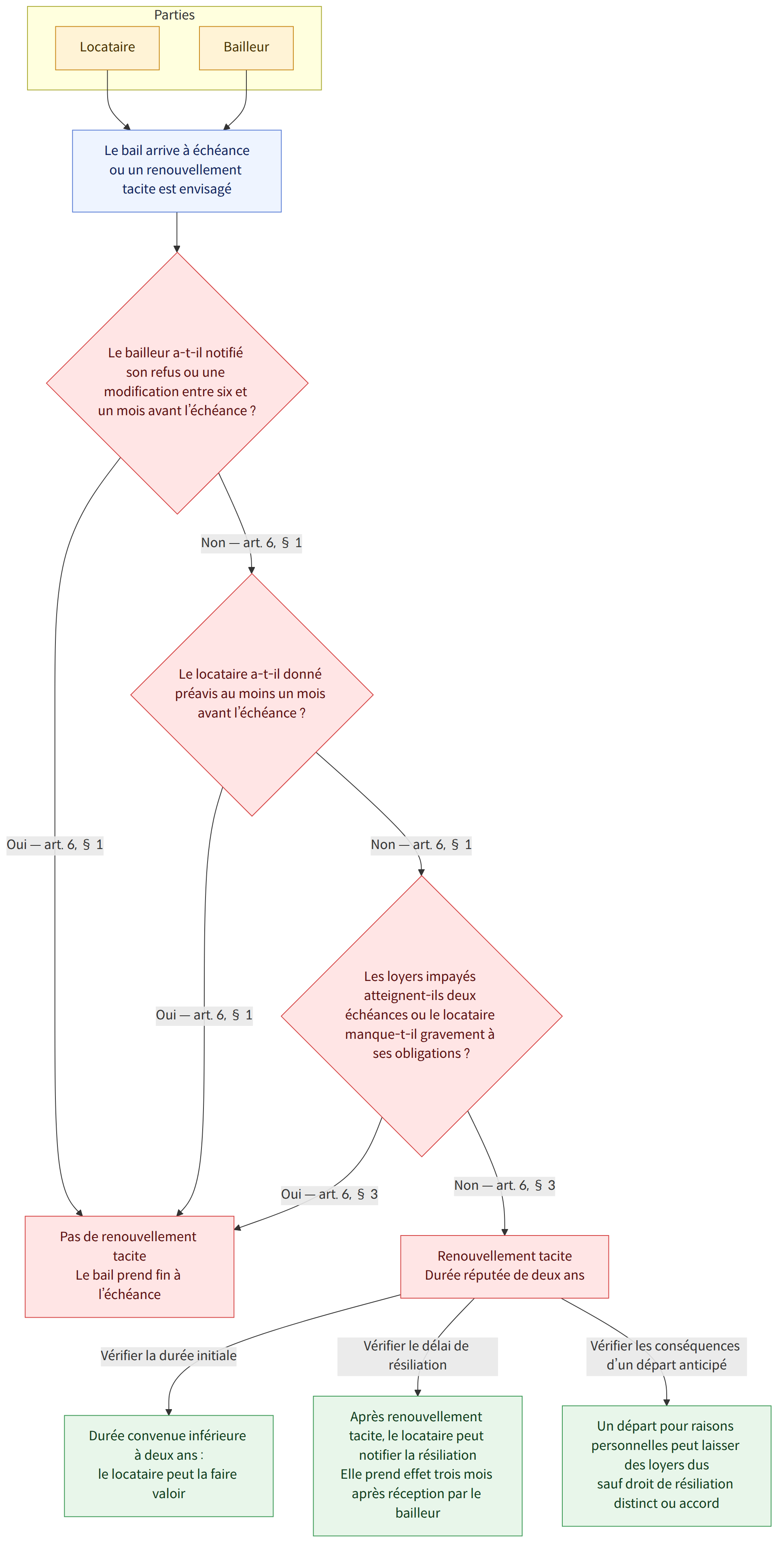 Parties → Locataire → Bailleur → Le bail arrive à échéance ou un renouvellement tacite est envisagé → Le bailleur a-t-il notifié son refus ou une modification entre six et un mois avant l’échéance ? → Oui — art. 6, § 1 → Pas de renouvellement tacite Le bail prend fin à l’échéance → Non — art. 6, § 1 → Le locataire a-t-il donné préavis au moins un mois avant l’échéance ? → Les loyers impayés atteignent-ils deux échéances ou le locataire manque-t-il gravement à ses obligations ? → Oui — art. 6, § 3 → Non — art. 6, § 3 → Renouvellement tacite Durée réputée de deux ans → Vérifier la durée initiale → Durée convenue inférieure à deux ans : le locataire peut la faire valoir → Vérifier le délai de résiliation → Après renouvellement tacite, le locataire peut notifier la résiliation Elle prend effet trois mois après réception par le bailleur → Vérifier les conséquences d’un départ anticipé → Un d…