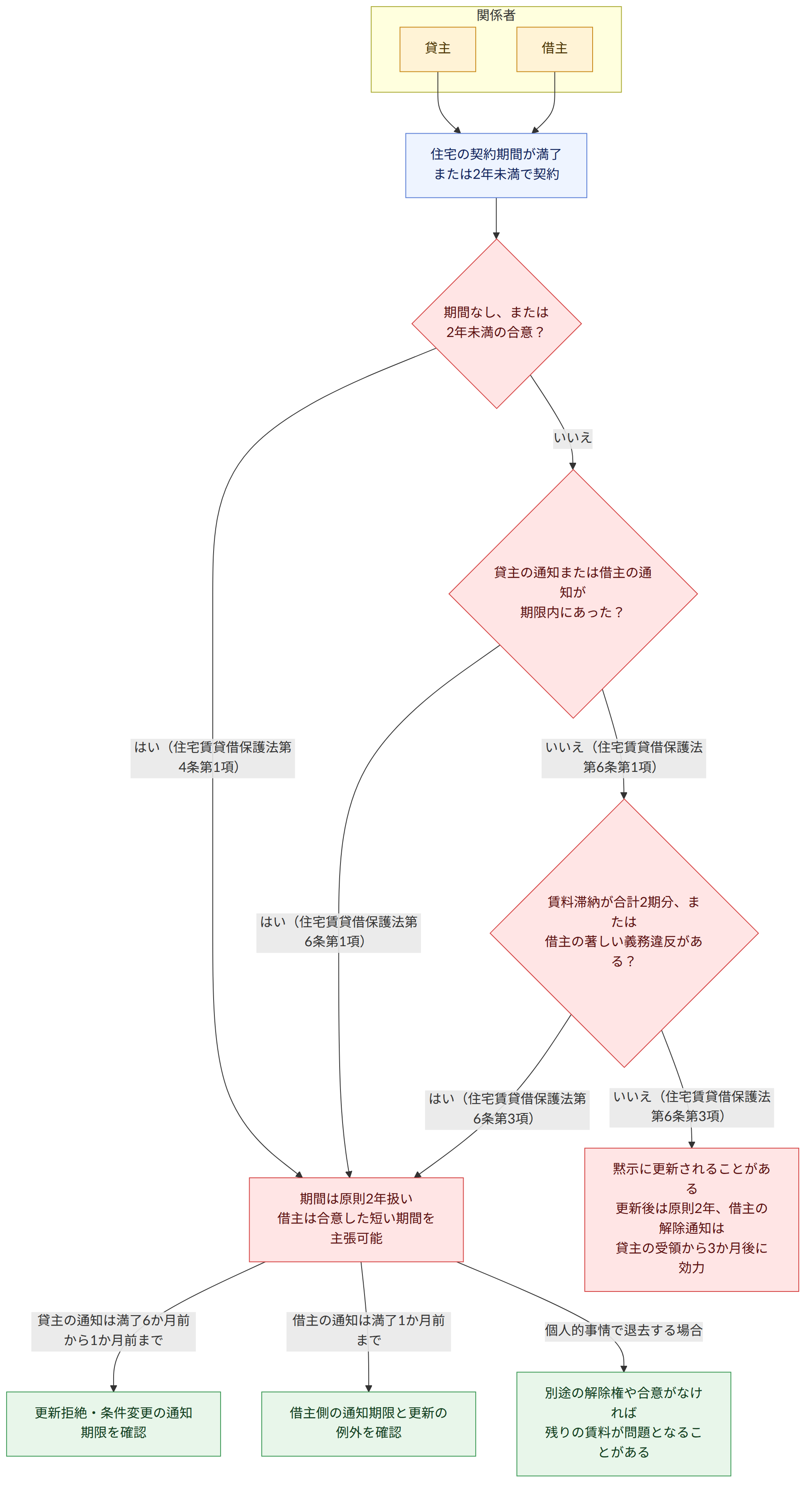 関係者 → 貸主 → 借主 → 住宅の契約期間が満了 または2年未満で契約 → 期間なし、または 2年未満の合意? → はい(住宅賃貸借保護法第4条第1項) → 期間は原則2年扱い 借主は合意した短い期間を主張可能 → いいえ → 貸主の通知または借主の通知が 期限内にあった? → はい(住宅賃貸借保護法第6条第1項) → いいえ(住宅賃貸借保護法第6条第1項) → 賃料滞納が合計2期分、または 借主の著しい義務違反がある? → はい(住宅賃貸借保護法第6条第3項) → いいえ(住宅賃貸借保護法第6条第3項) → 黙示に更新されることがある 更新後は原則2年、借主の解除通知は 貸主の受領から3か月後に効力 → 貸主の通知は満了6か月前から1か月前まで → 更新拒絶・条件変更の通知期限を確認 → 借主の通知は満了1か月前まで → 借主側の通知期限と更新の例外を確認 → 個人的事情で退去する場合 → 別途の解除権や合意がなければ 残りの賃料が問題となることがある