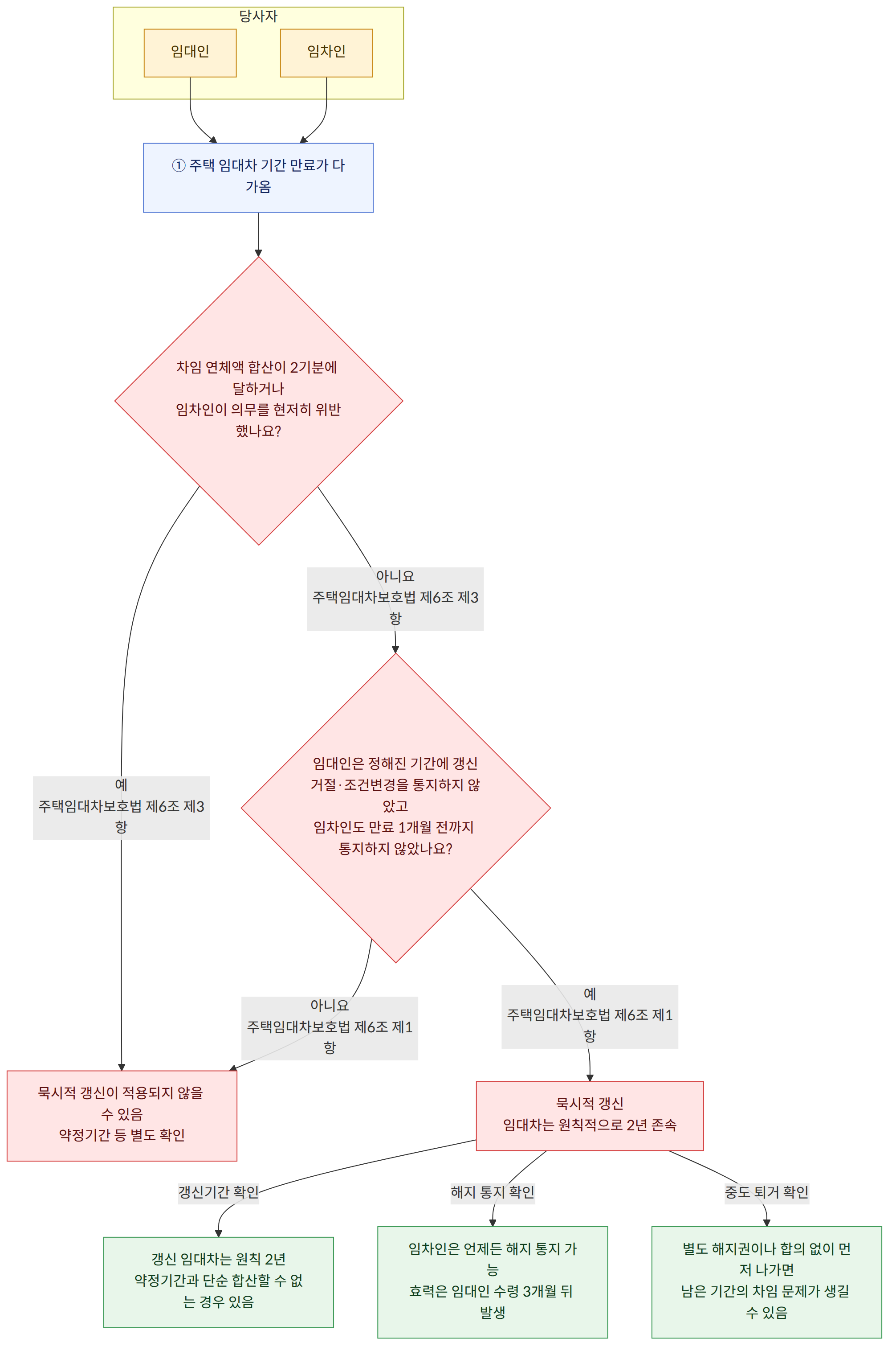 당사자 → 임대인 → 임차인 → ① 주택 임대차 기간 만료가 다가옴 → 차임 연체액 합산이 2기분에 달하거나 임차인이 의무를 현저히 위반했나요? → 예 주택임대차보호법 제6조 제3항 → 묵시적 갱신이 적용되지 않을 수 있음 약정기간 등 별도 확인 → 아니요 주택임대차보호법 제6조 제3항 → 임대인은 정해진 기간에 갱신거절·조건변경을 통지하지 않았고 임차인도 만료 1개월 전까지 통지하지 않았나요? → 예 주택임대차보호법 제6조 제1항 → 묵시적 갱신 임대차는 원칙적으로 2년 존속 → 아니요 주택임대차보호법 제6조 제1항 → 갱신기간 확인 → 갱신 임대차는 원칙 2년 약정기간과 단순 합산할 수 없는 경우 있음 → 해지 통지 확인 → 임차인은 언제든 해지 통지 가능 효력은 임대인 수령 3개월 뒤 발생 → 중도 퇴거 확인 → 별도 해지권이나 합의 없이 먼저 나가면 남은 기간의 차임 문제가 생길 수 있음