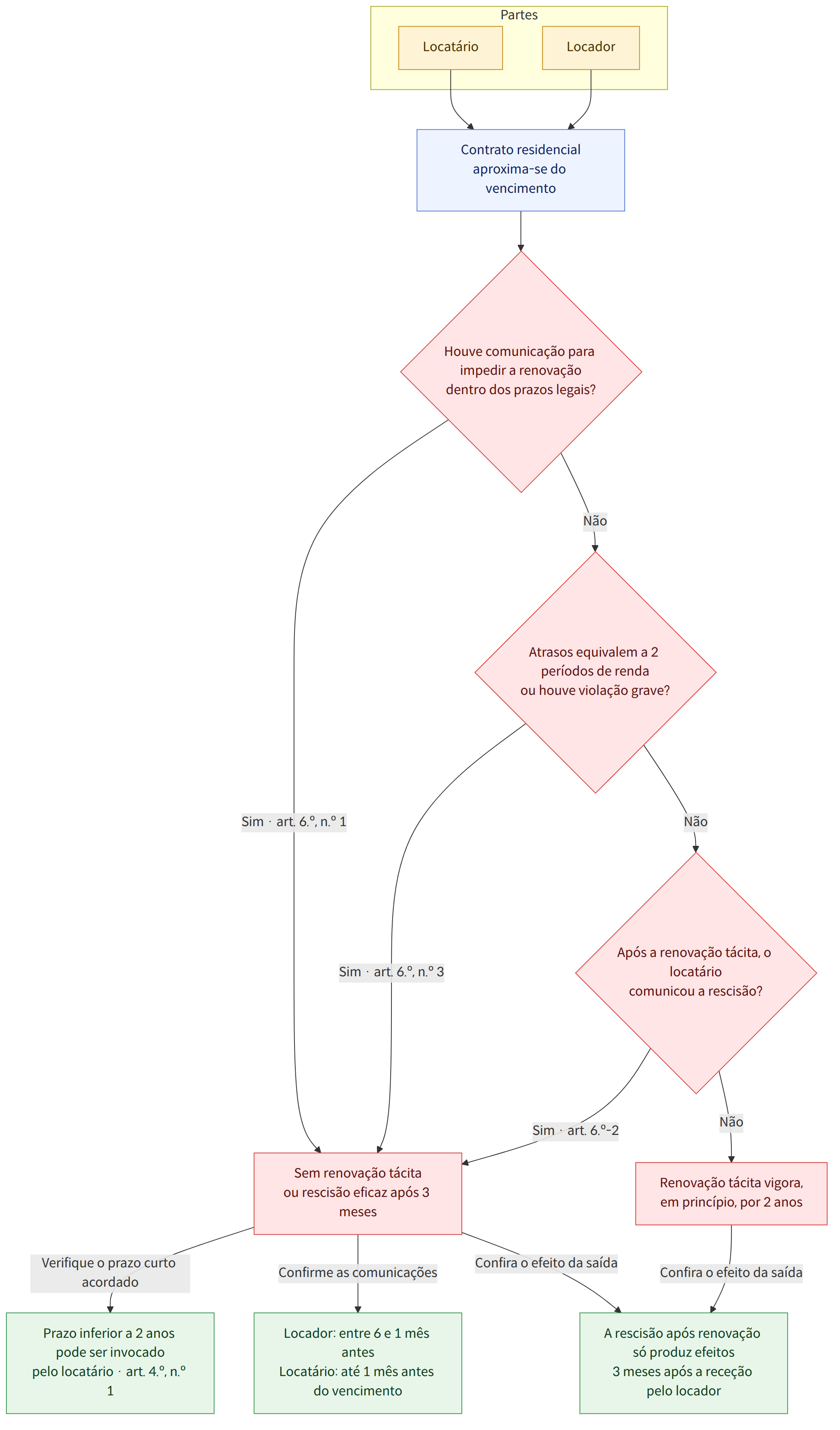 Partes → Locatário → Locador → Contrato residencial aproxima-se do vencimento → Houve comunicação para impedir a renovação dentro dos prazos legais? → Sim · art. 6.º, n.º 1 → Sem renovação tácita ou rescisão eficaz após 3 meses → Não → Atrasos equivalem a 2 períodos de renda ou houve violação grave? → Sim · art. 6.º, n.º 3 → Após a renovação tácita, o locatário comunicou a rescisão? → Sim · art. 6.º-2 → Renovação tácita vigora, em princípio, por 2 anos → Verifique o prazo curto acordado → Prazo inferior a 2 anos pode ser invocado pelo locatário · art. 4.º, n.º 1 → Confirme as comunicações → Locador: entre 6 e 1 mês antes Locatário: até 1 mês antes do vencimento → Confira o efeito da saída → A rescisão após renovação só produz efeitos 3 meses após a receção pelo locador