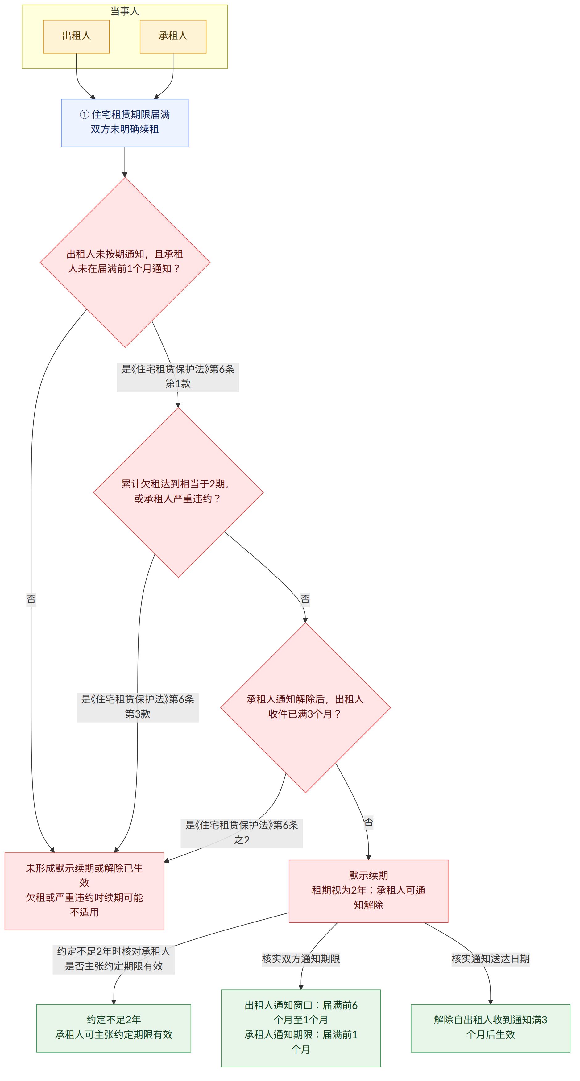 当事人 → 出租人 → 承租人 → ① 住宅租赁期限届满 双方未明确续租 → 出租人未按期通知,且承租人未在届满前1个月通知? → 是《住宅租赁保护法》第6条第1款 → 累计欠租达到相当于2期,或承租人严重违约? → 否 → 是《住宅租赁保护法》第6条第3款 → 承租人通知解除后,出租人收件已满3个月? → 是《住宅租赁保护法》第6条之2 → 默示续期 租期视为2年;承租人可通知解除 → 未形成默示续期或解除已生效 欠租或严重违约时续期可能不适用 → 约定不足2年时核对承租人是否主张约定期限有效 → 约定不足2年 承租人可主张约定期限有效 → 核实双方通知期限 → 出租人通知窗口:届满前6个月至1个月 承租人通知期限:届满前1个月 → 核实通知送达日期 → 解除自出租人收到通知满3个月后生效