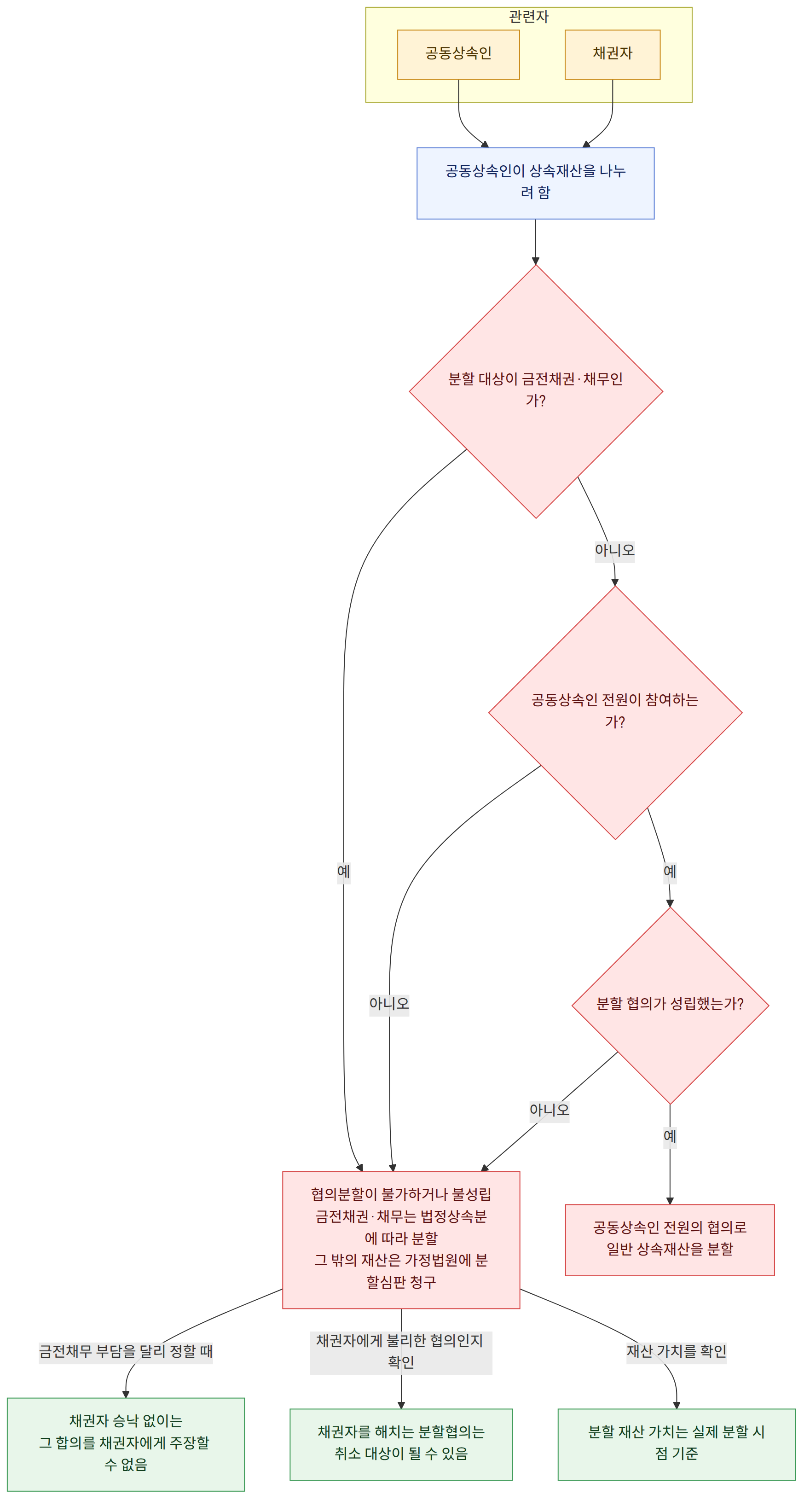 관련자 → 공동상속인 → 채권자 → 공동상속인이 상속재산을 나누려 함 → 분할 대상이 금전채권·채무인가? → 예 → 아니오 → 공동상속인 전원이 참여하는가? → 분할 협의가 성립했는가? → 협의분할이 불가하거나 불성립 금전채권·채무는 법정상속분에 따라 분할 그 밖의 재산은 가정법원에 분할심판 청구 → 공동상속인 전원의 협의로 일반 상속재산을 분할 → 금전채무 부담을 달리 정할 때 → 채권자 승낙 없이는 그 합의를 채권자에게 주장할 수 없음 → 채권자에게 불리한 협의인지 확인 → 채권자를 해치는 분할협의는 취소 대상이 될 수 있음 → 재산 가치를 확인 → 분할 재산 가치는 실제 분할 시점 기준