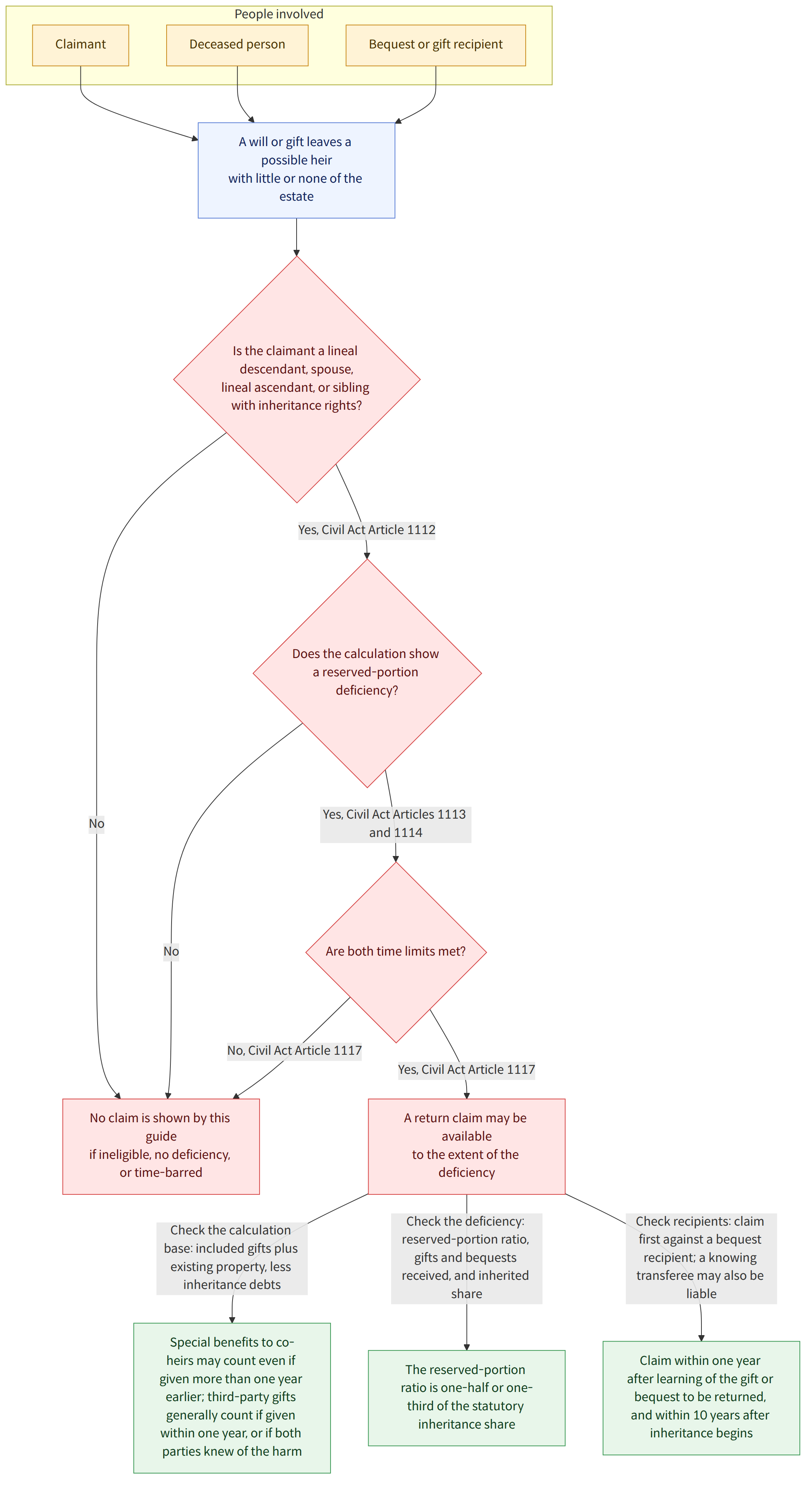 People involved → Claimant → Deceased person → Bequest or gift recipient → A will or gift leaves a possible heir with little or none of the estate → Is the claimant a lineal descendant, spouse, lineal ascendant, or sibling with inheritance rights? → Yes, Civil Act Article 1112 → No → Does the calculation show a reserved-portion deficiency? → Yes, Civil Act Articles 1113 and 1114 → Are both time limits met? → Yes, Civil Act Article 1117 → No, Civil Act Article 1117 → A return claim may be available to the extent of the deficiency → No claim is shown by this guide if ineligible, no deficiency, or time-barred → Check the calculation base: included gifts plus existing property, less inheritance debts → Check the deficiency: reserved-portion ratio, gifts and bequests received, and inherited share → Check recipients: claim first against a bequest recipient; a knowing transferee may also be li…