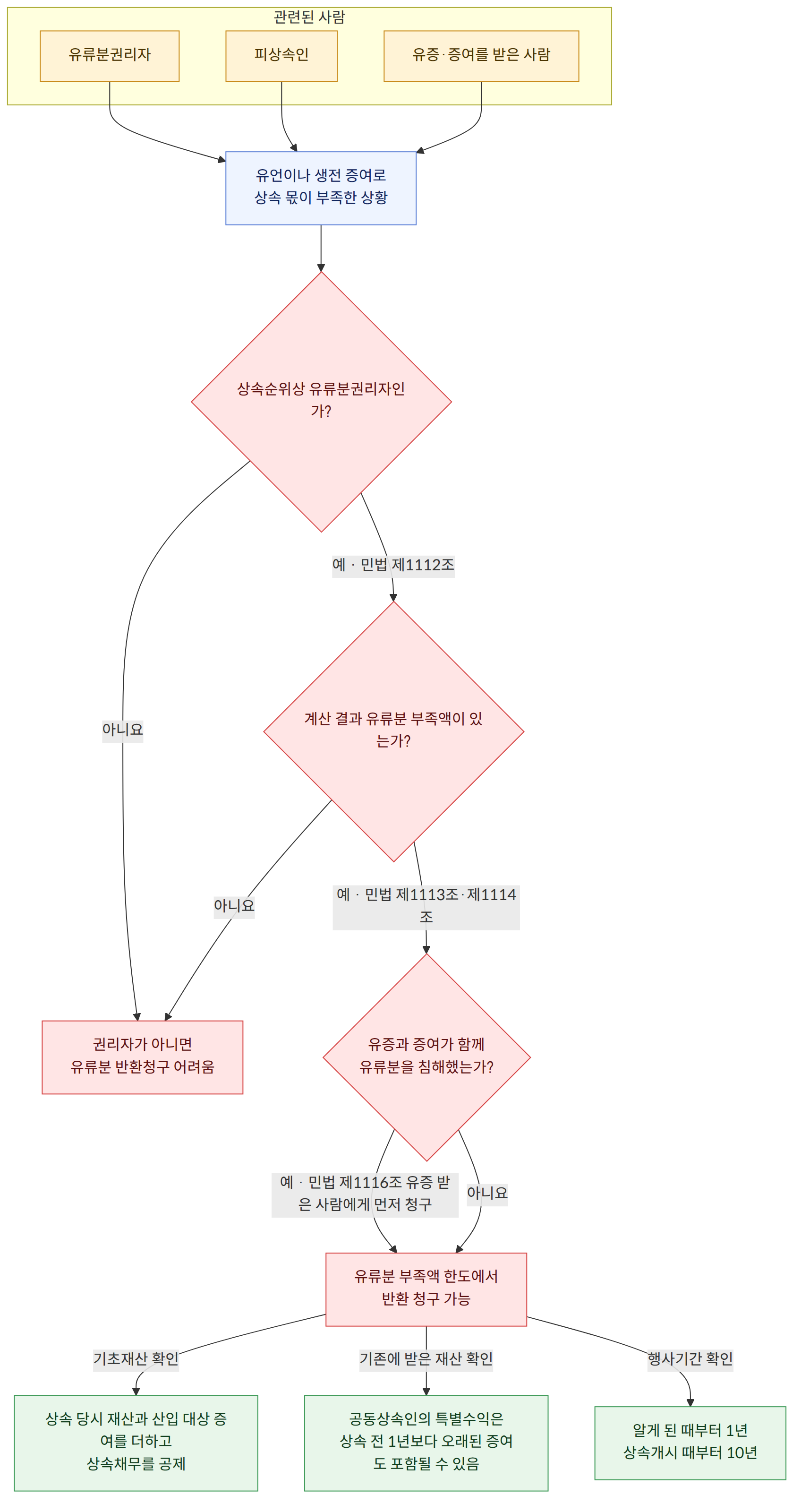 관련된 사람 → 유류분권리자 → 피상속인 → 유증·증여를 받은 사람 → 유언이나 생전 증여로 상속 몫이 부족한 상황 → 상속순위상 유류분권리자인가? → 예 · 민법 제1112조 → 계산 결과 유류분 부족액이 있는가? → 아니요 → 권리자가 아니면 유류분 반환청구 어려움 → 예 · 민법 제1113조·제1114조 → 유증과 증여가 함께 유류분을 침해했는가? → 예 · 민법 제1116조 유증 받은 사람에게 먼저 청구 → 유류분 부족액 한도에서 반환 청구 가능 → 기초재산 확인 → 상속 당시 재산과 산입 대상 증여를 더하고 상속채무를 공제 → 기존에 받은 재산 확인 → 공동상속인의 특별수익은 상속 전 1년보다 오래된 증여도 포함될 수 있음 → 행사기간 확인 → 알게 된 때부터 1년 상속개시 때부터 10년