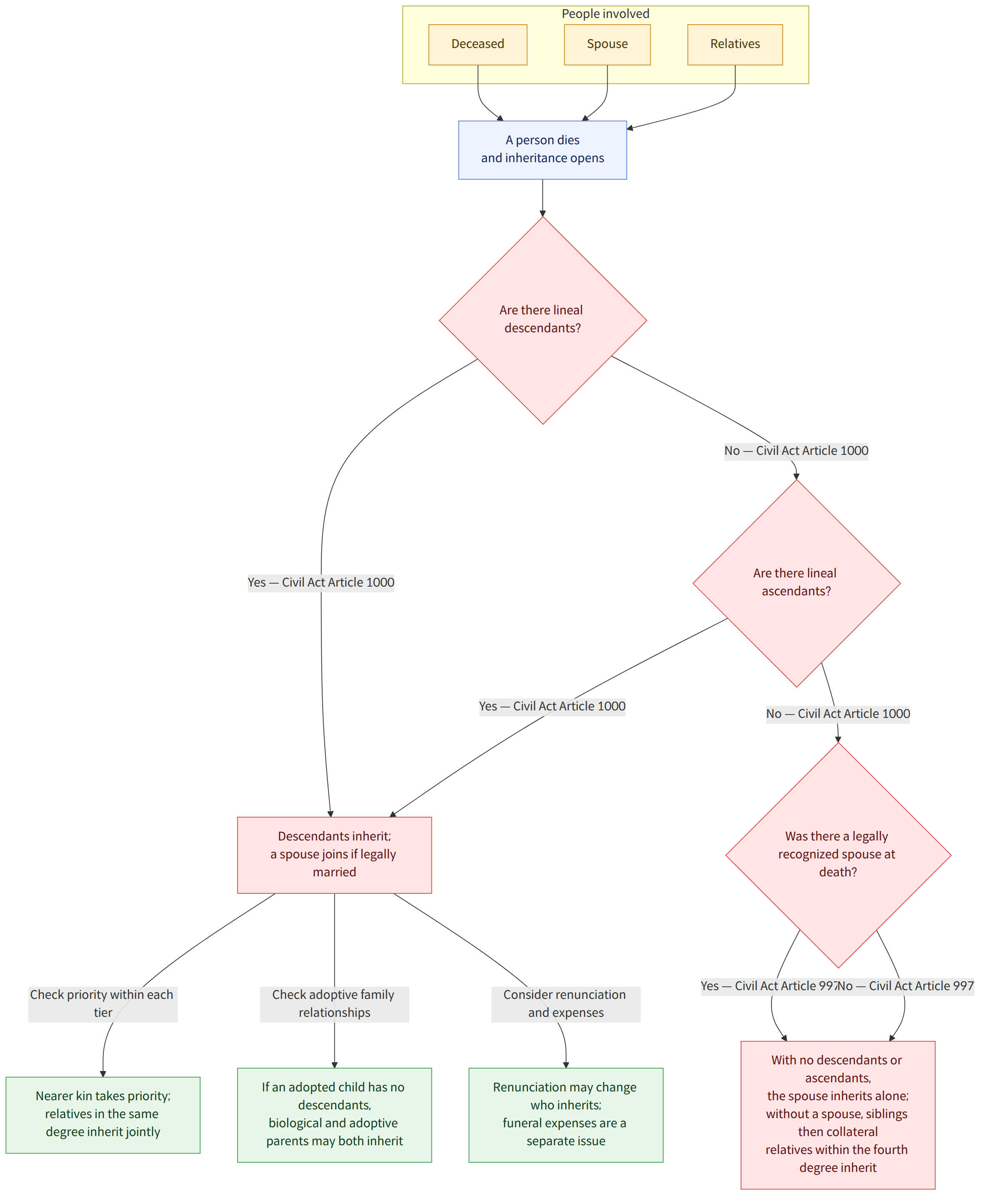People involved → Deceased → Spouse → Relatives → A person dies and inheritance opens → Are there lineal descendants? → Yes — Civil Act Article 1000 → Descendants inherit; a spouse joins if legally married → No — Civil Act Article 1000 → Are there lineal ascendants? → Was there a legally recognized spouse at death? → Yes — Civil Act Article 997 → With no descendants or ascendants, the spouse inherits alone; without a spouse, siblings then collateral relatives within the fourth degree inherit → No — Civil Act Article 997 → Check priority within each tier → Nearer kin takes priority; relatives in the same degree inherit jointly → Check adoptive family relationships → If an adopted child has no descendants, biological and adoptive parents may both inherit → Consider renunciation and expenses → Renunciation may change who inherits; funeral expenses are a separate issue