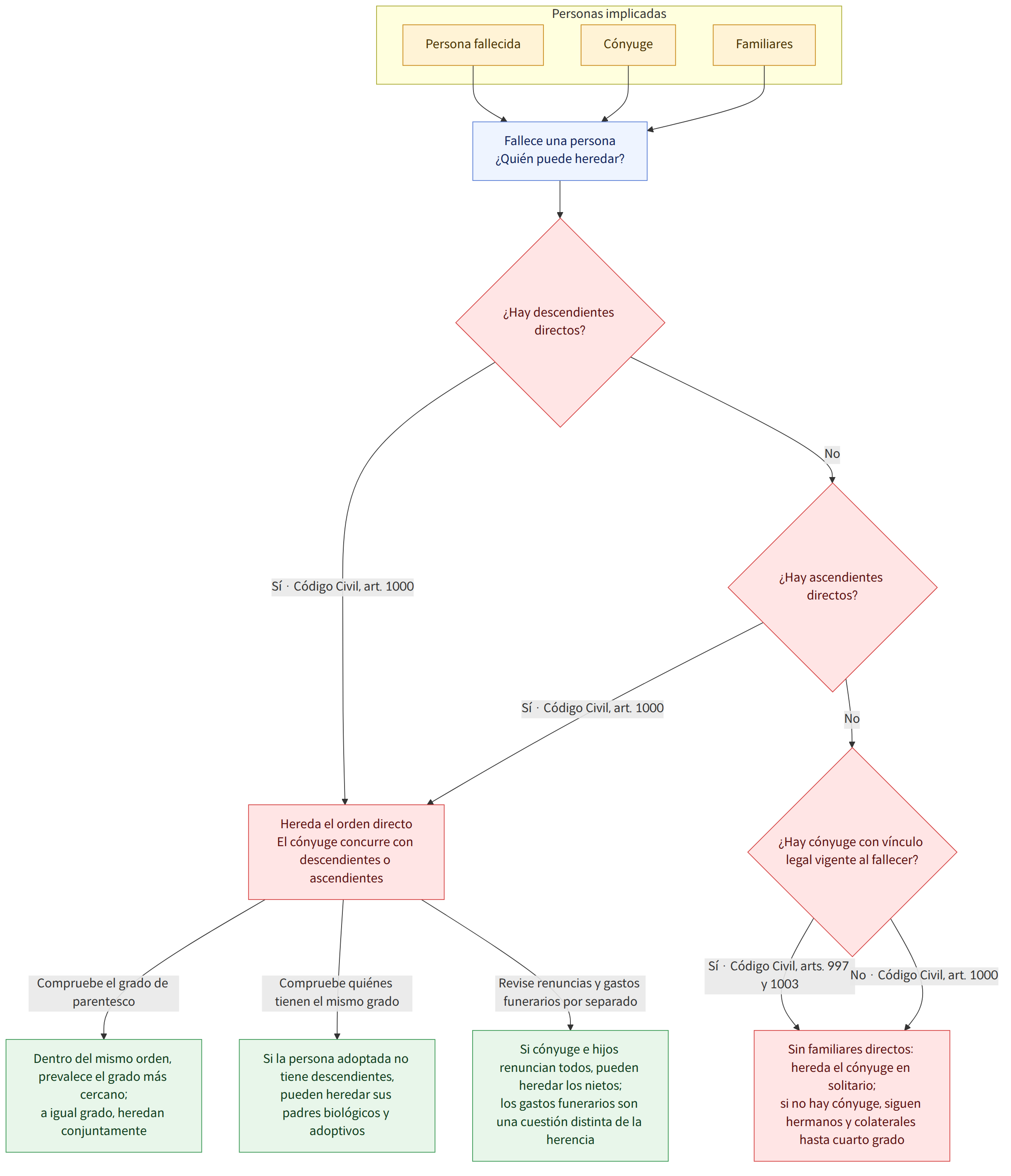 Personas implicadas → Persona fallecida → Cónyuge → Familiares → Fallece una persona ¿Quién puede heredar? → ¿Hay descendientes directos? → Sí · Código Civil, art. 1000 → No → ¿Hay ascendientes directos? → ¿Hay cónyuge con vínculo legal vigente al fallecer? → Sí · Código Civil, arts. 997 y 1003 → No · Código Civil, art. 1000 → Hereda el orden directo El cónyuge concurre con descendientes o ascendientes → Sin familiares directos: hereda el cónyuge en solitario; si no hay cónyuge, siguen hermanos y colaterales hasta cuarto grado → Compruebe el grado de parentesco → Compruebe quiénes tienen el mismo grado → Revise renuncias y gastos funerarios por separado → Dentro del mismo orden, prevalece el grado más cercano; a igual grado, heredan conjuntamente → Si la persona adoptada no tiene descendientes, pueden heredar sus padres biológicos y adoptivos → Si cónyuge e hijos renuncian todos, pueden…