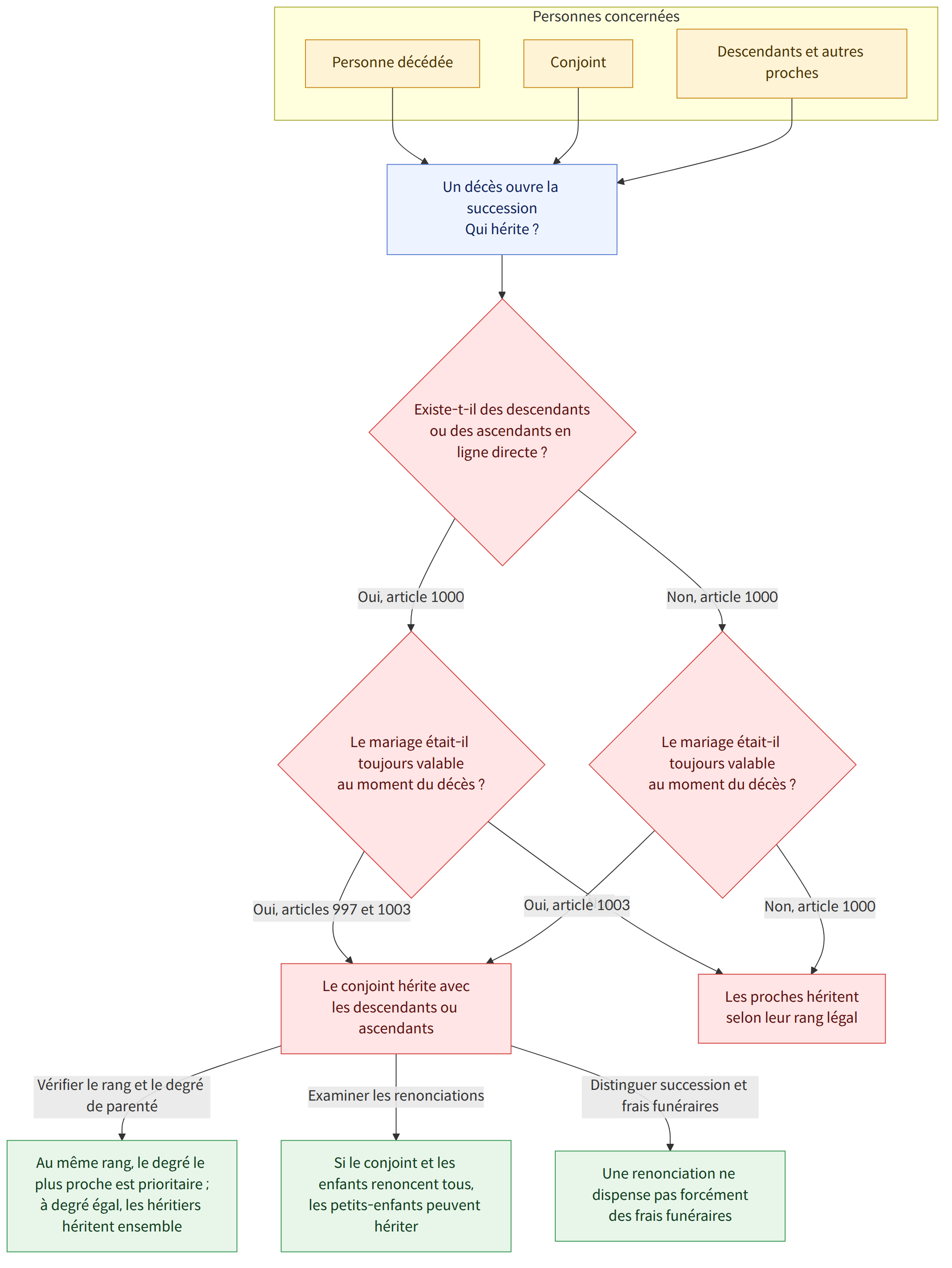 Personnes concernées → Personne décédée → Conjoint → Descendants et autres proches → Un décès ouvre la succession Qui hérite ? → Existe-t-il des descendants ou des ascendants en ligne directe ? → Oui, article 1000 → Le mariage était-il toujours valable au moment du décès ? → Non, article 1000 → Oui, articles 997 et 1003 → Le conjoint hérite avec les descendants ou ascendants → Non → Les proches héritent selon leur rang légal → Oui, article 1003 → Vérifier le rang et le degré de parenté → Au même rang, le degré le plus proche est prioritaire ; à degré égal, les héritiers héritent ensemble → Examiner les renonciations → Si le conjoint et les enfants renoncent tous, les petits-enfants peuvent hériter → Distinguer succession et frais funéraires → Une renonciation ne dispense pas forcément des frais funéraires
